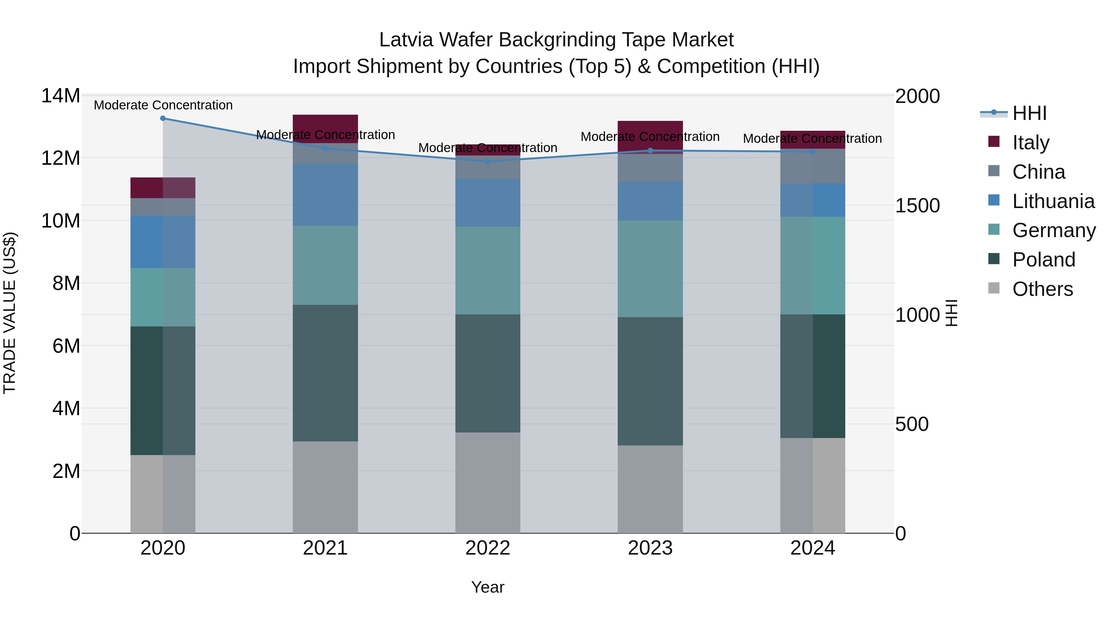 Latvia Wafer Backgrinding Tape Market Top 5 Importing Countries and Market Competition (HHI) Analysis