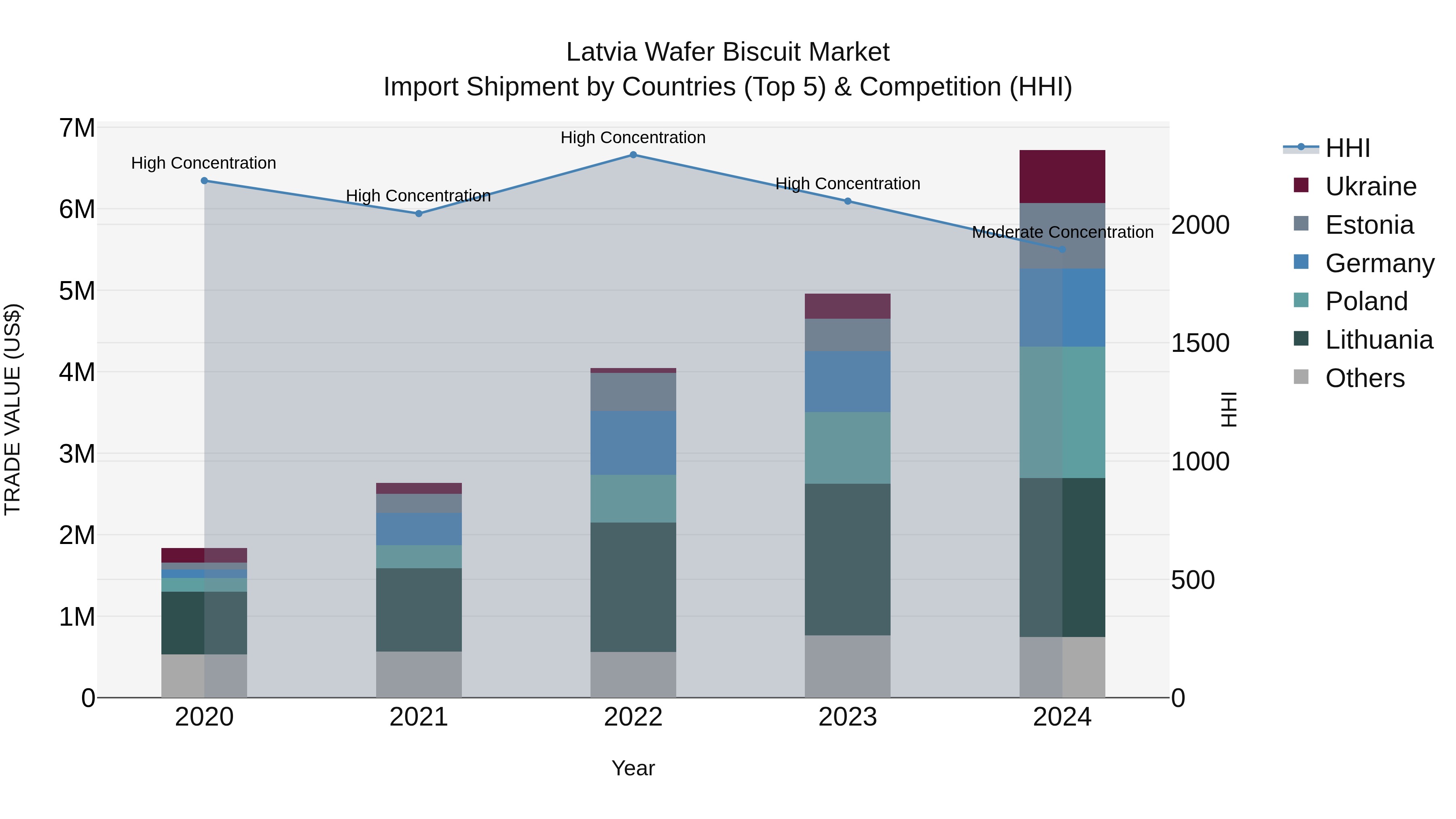 Latvia Wafer Biscuit Market Top 5 Importing Countries and Market Competition (HHI) Analysis