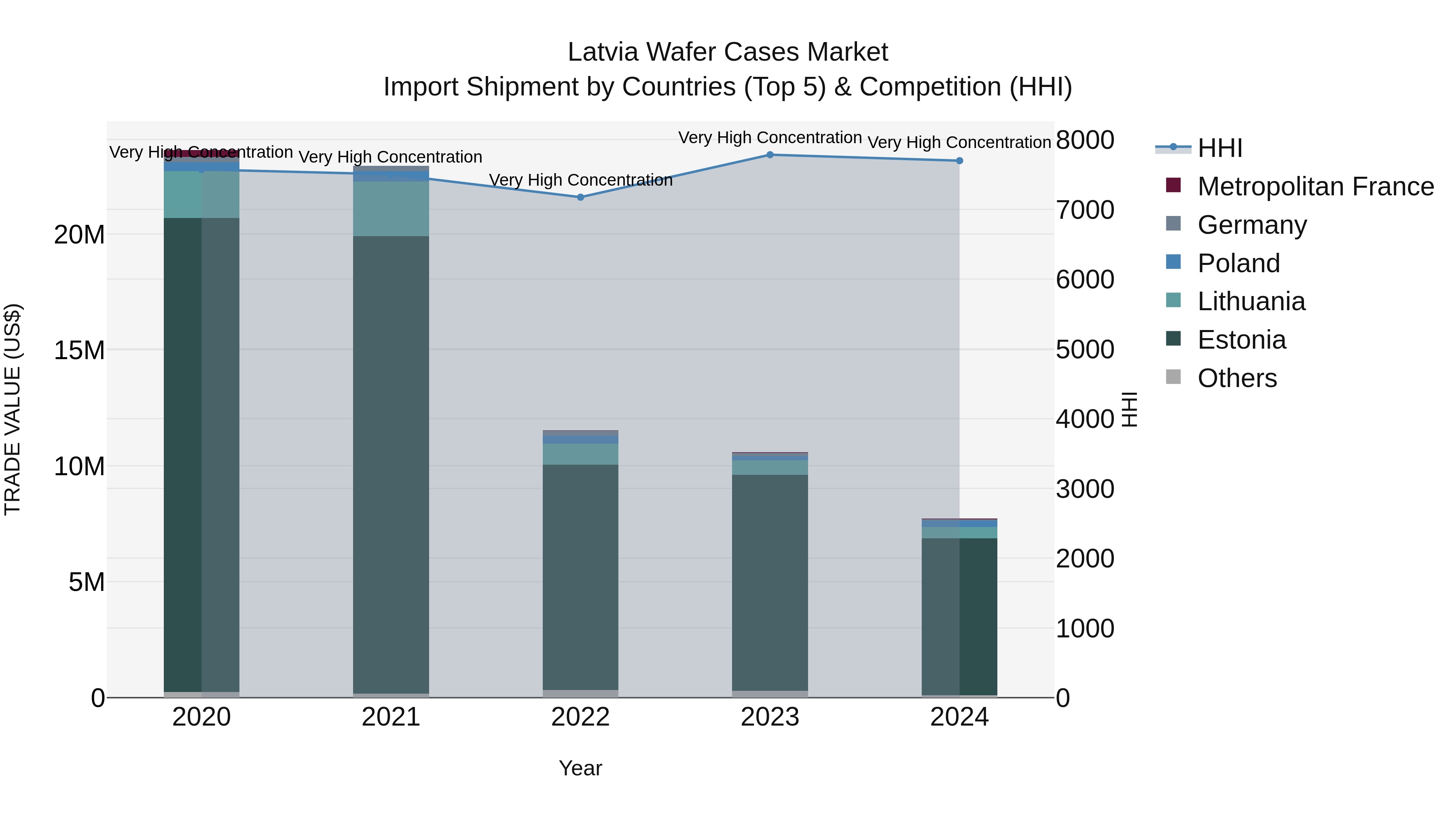 Latvia Wafer Cases Market Top 5 Importing Countries and Market Competition (HHI) Analysis
