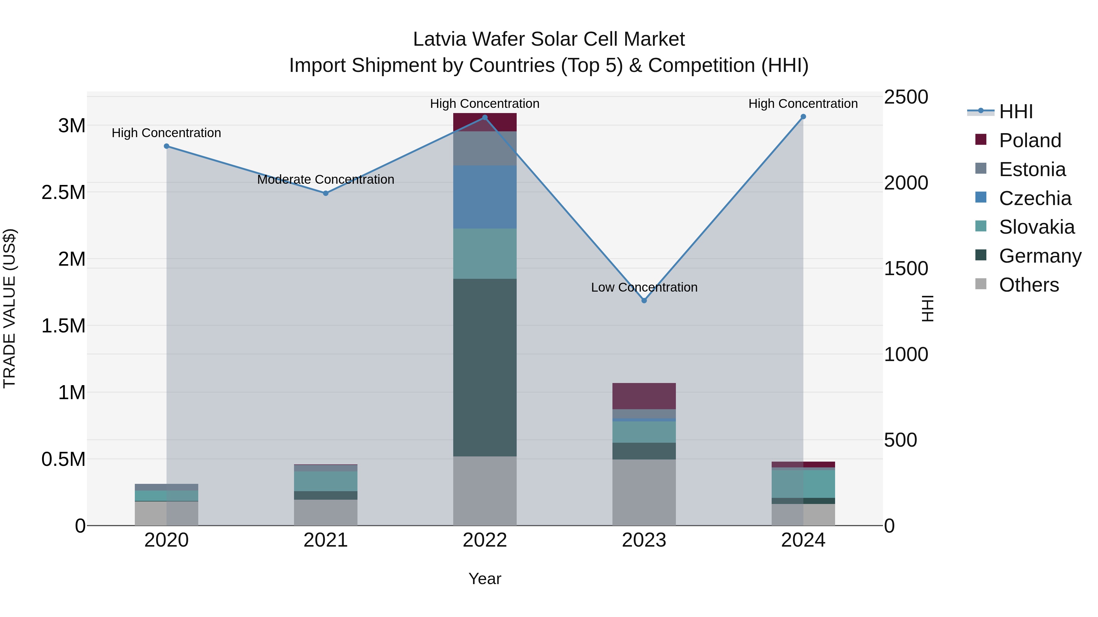 Latvia Wafer Solar Cell Market Top 5 Importing Countries and Market Competition (HHI) Analysis