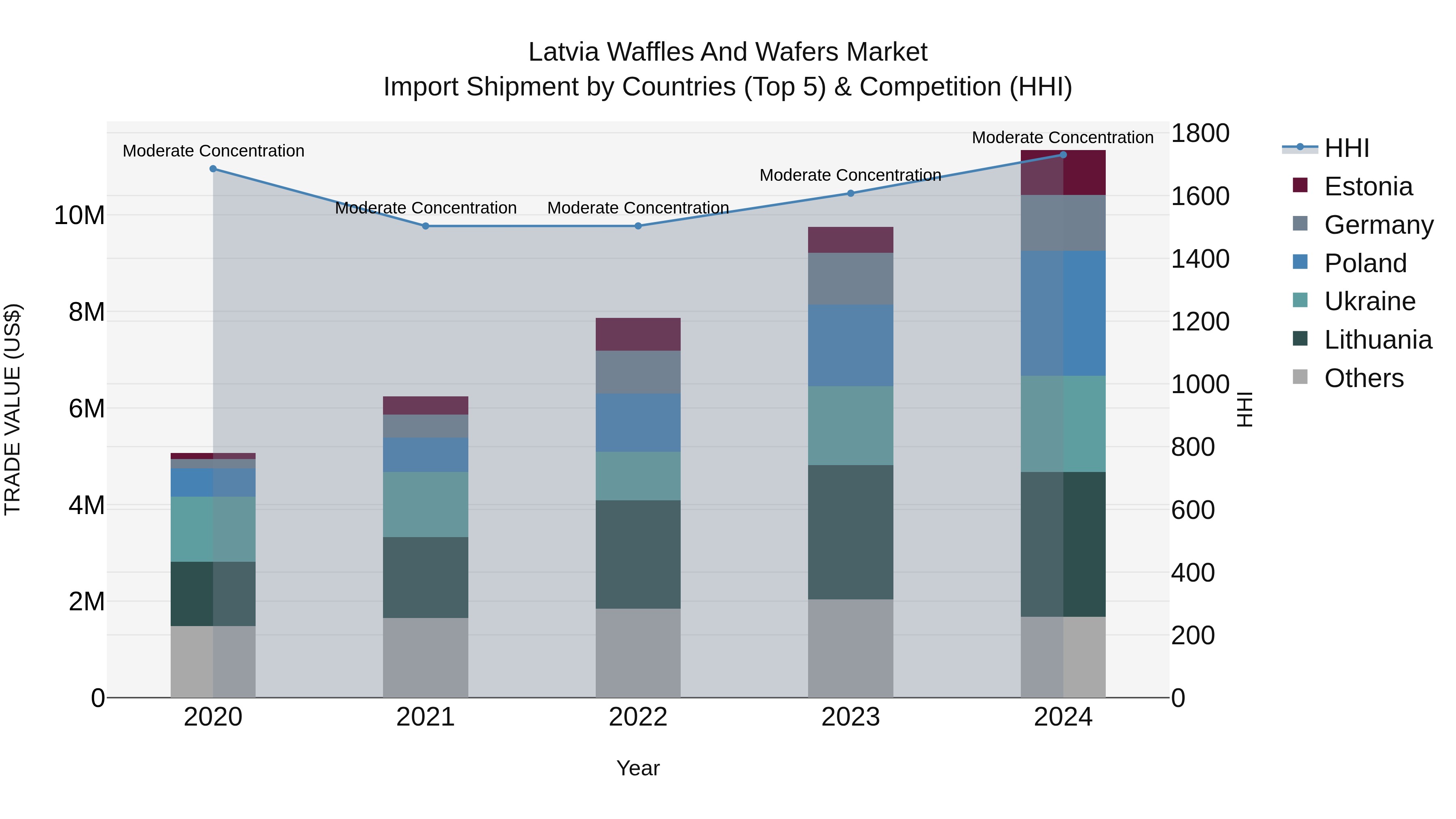 Latvia Waffles and Wafers Market Top 5 Importing Countries and Market Competition (HHI) Analysis