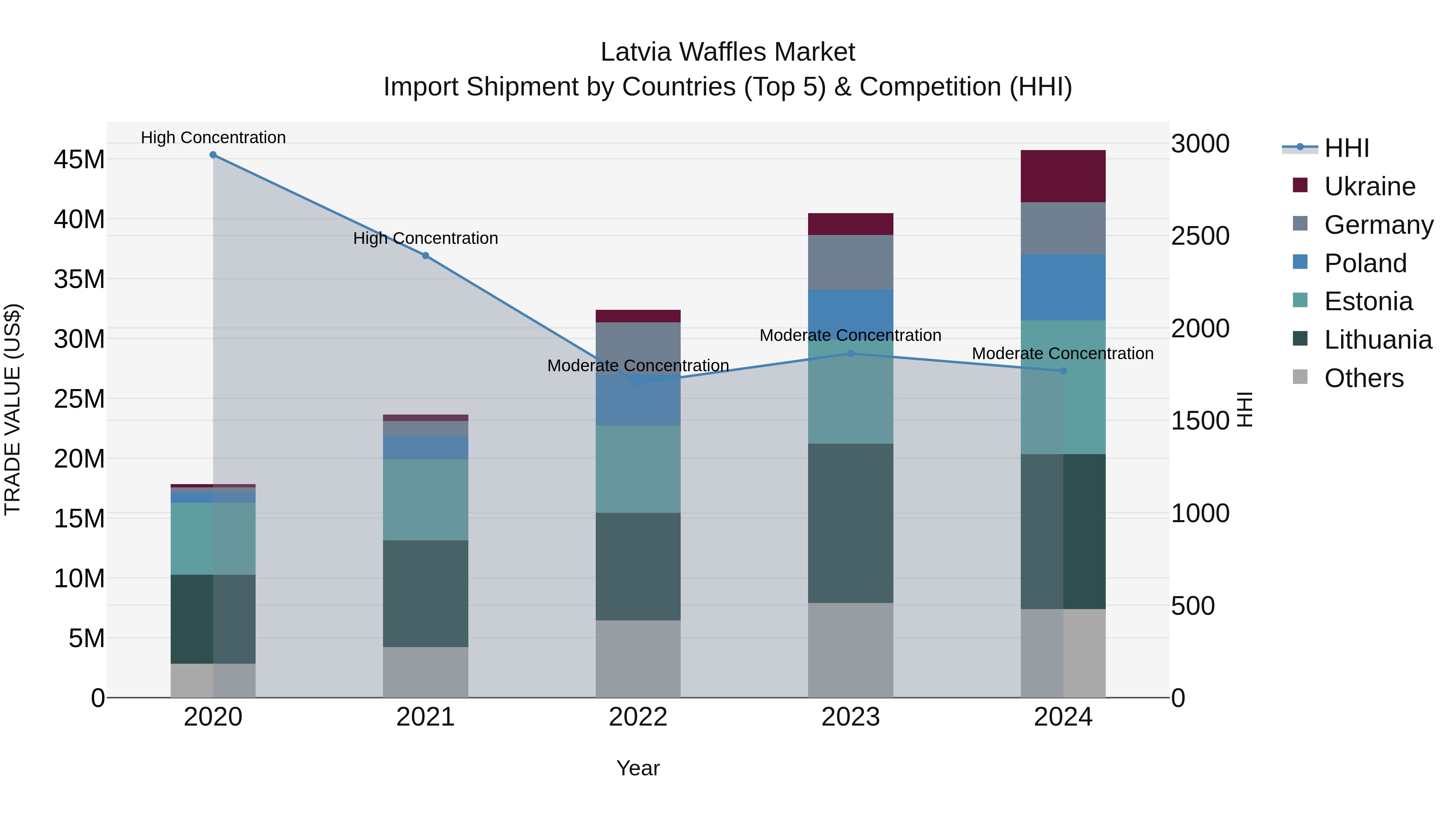 Latvia Waffles Market Top 5 Importing Countries and Market Competition (HHI) Analysis