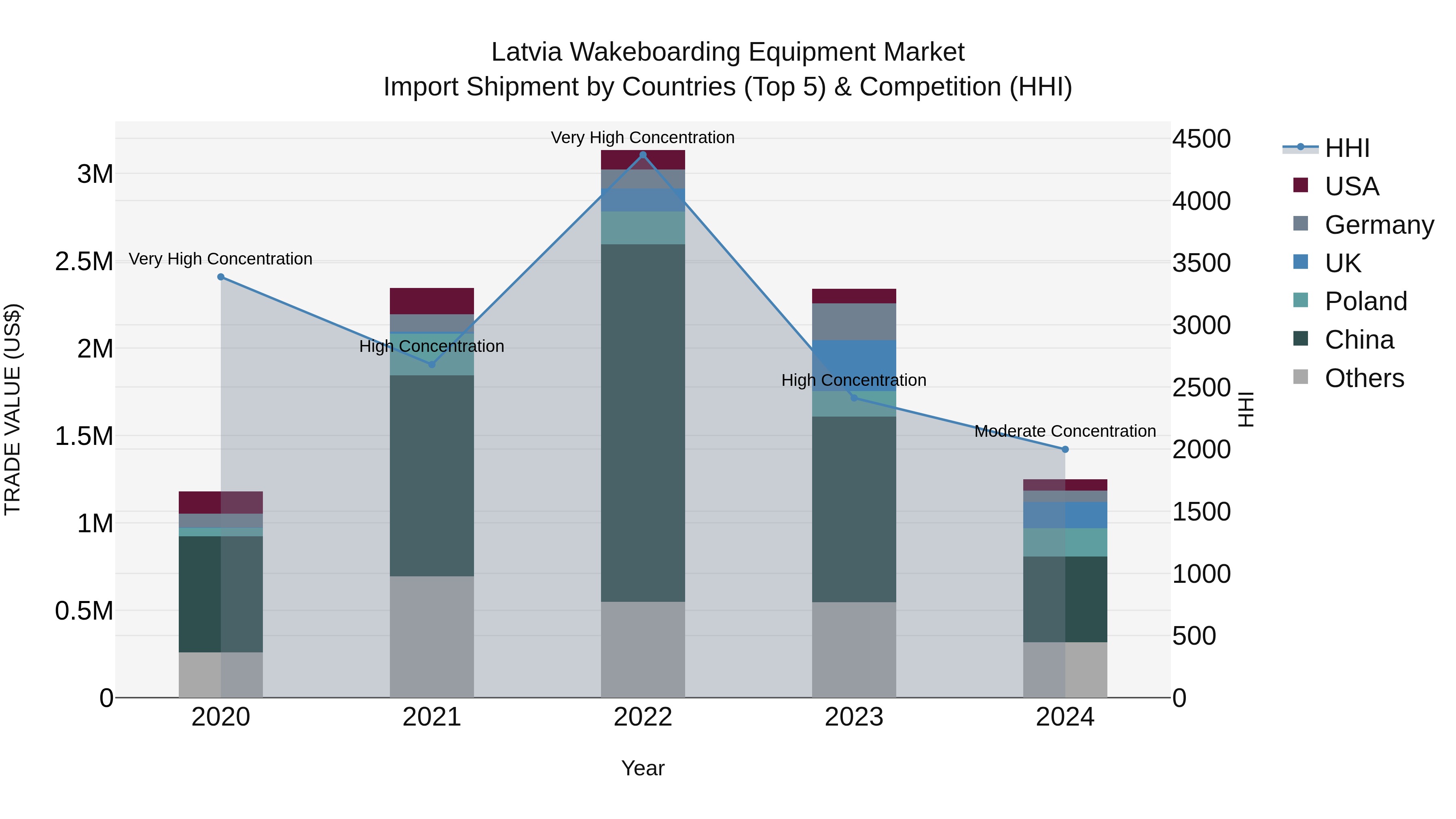 Latvia Wakeboarding Equipment Market Top 5 Importing Countries and Market Competition (HHI) Analysis