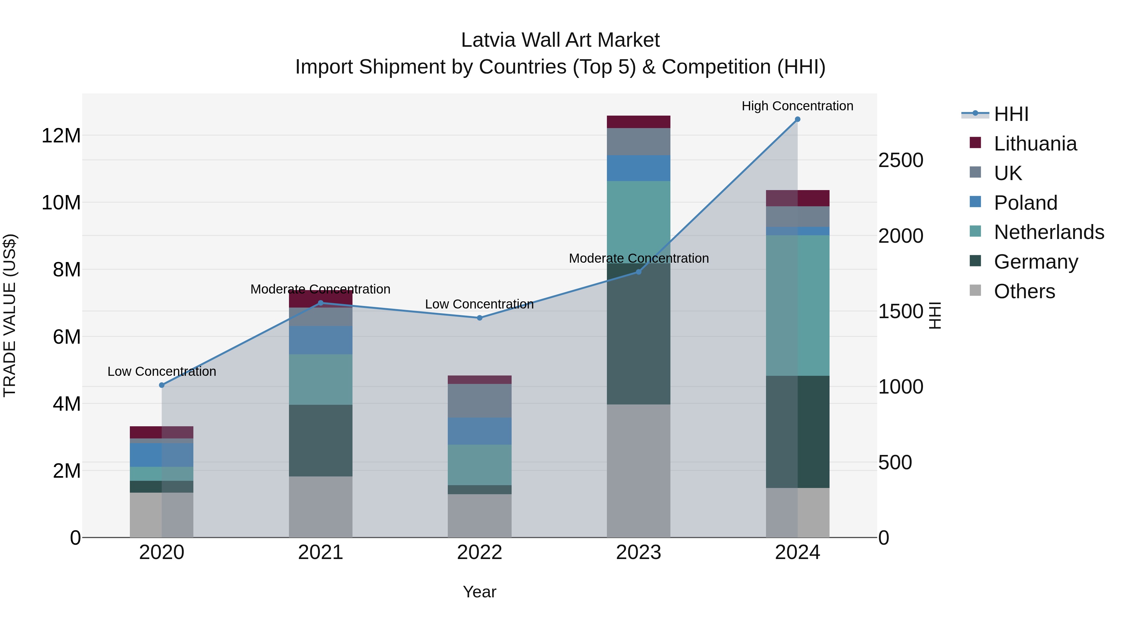 Latvia Wall Art Market Top 5 Importing Countries and Market Competition (HHI) Analysis