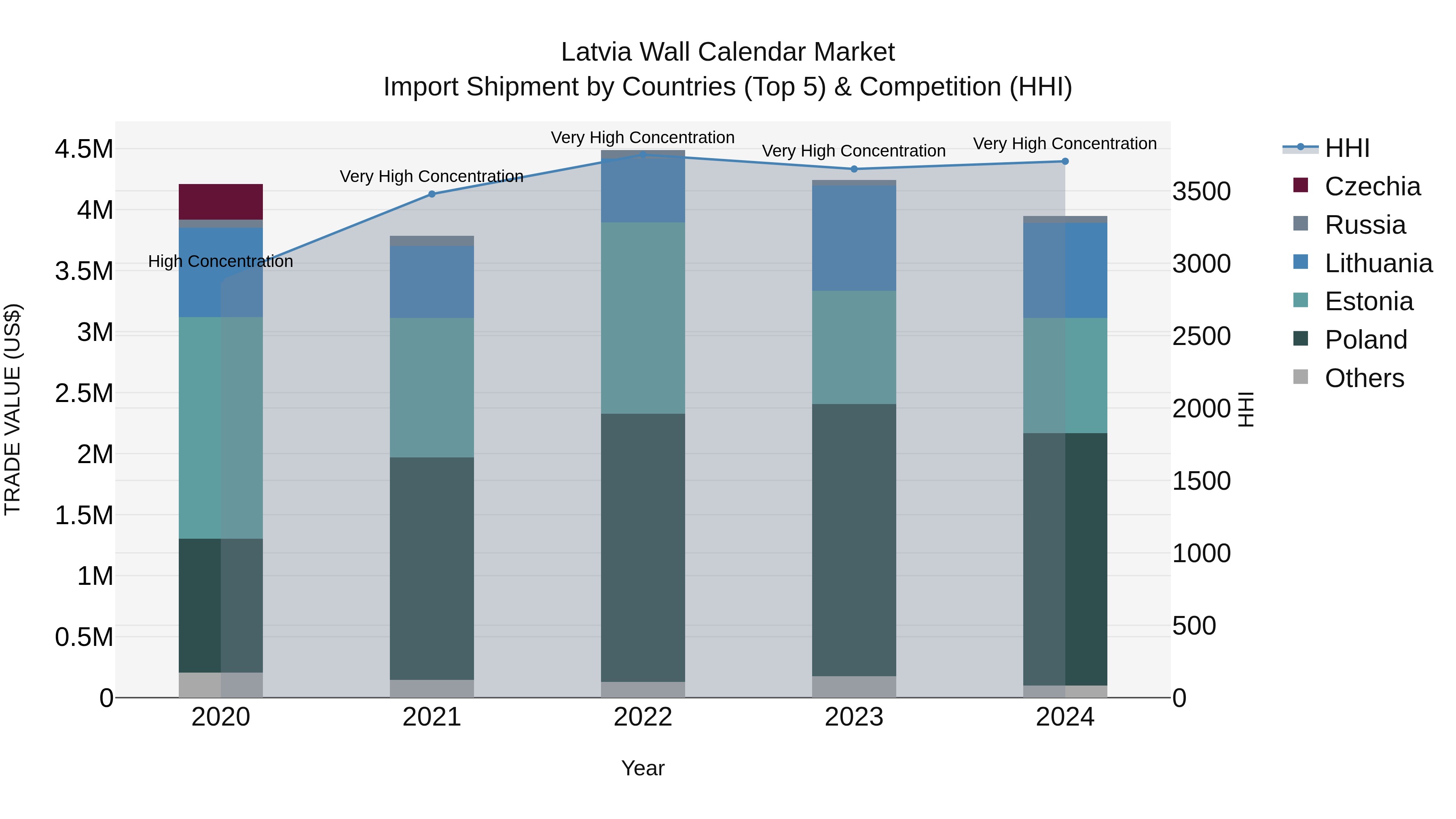 Latvia Wall Calendar Market Top 5 Importing Countries and Market Competition (HHI) Analysis
