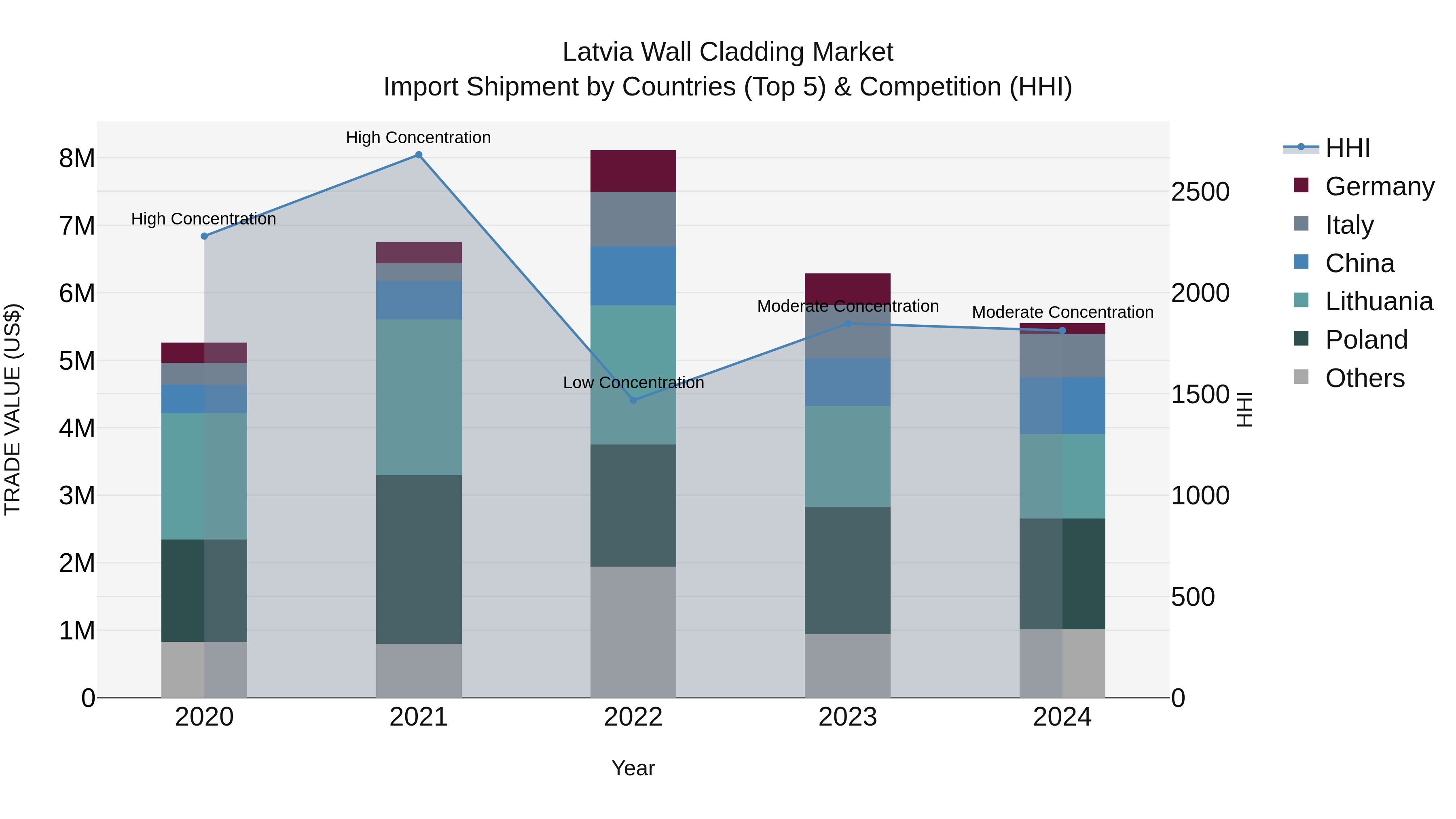 Latvia Wall Cladding Market Top 5 Importing Countries and Market Competition (HHI) Analysis