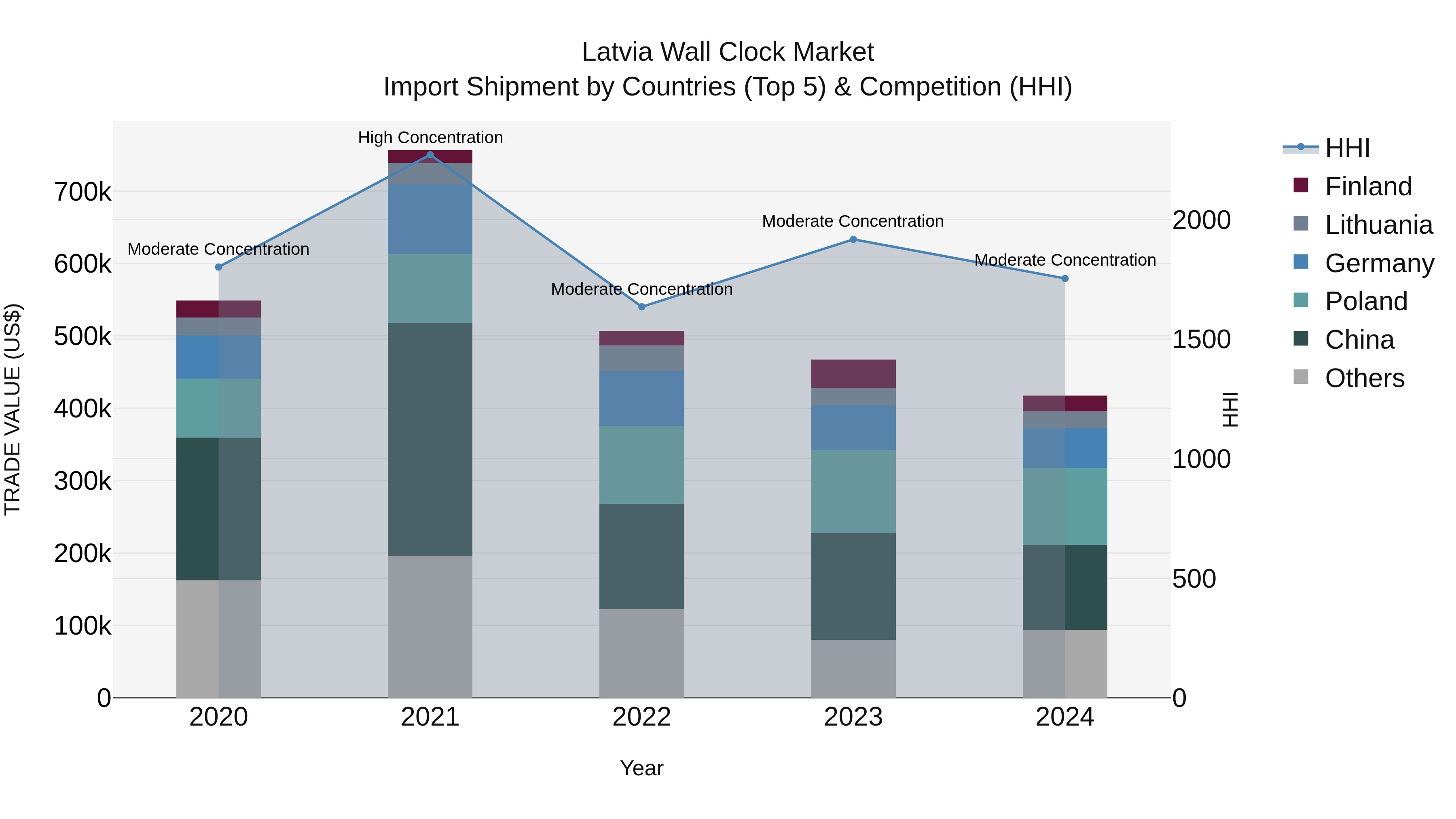 Latvia Wall Clock Market Top 5 Importing Countries and Market Competition (HHI) Analysis