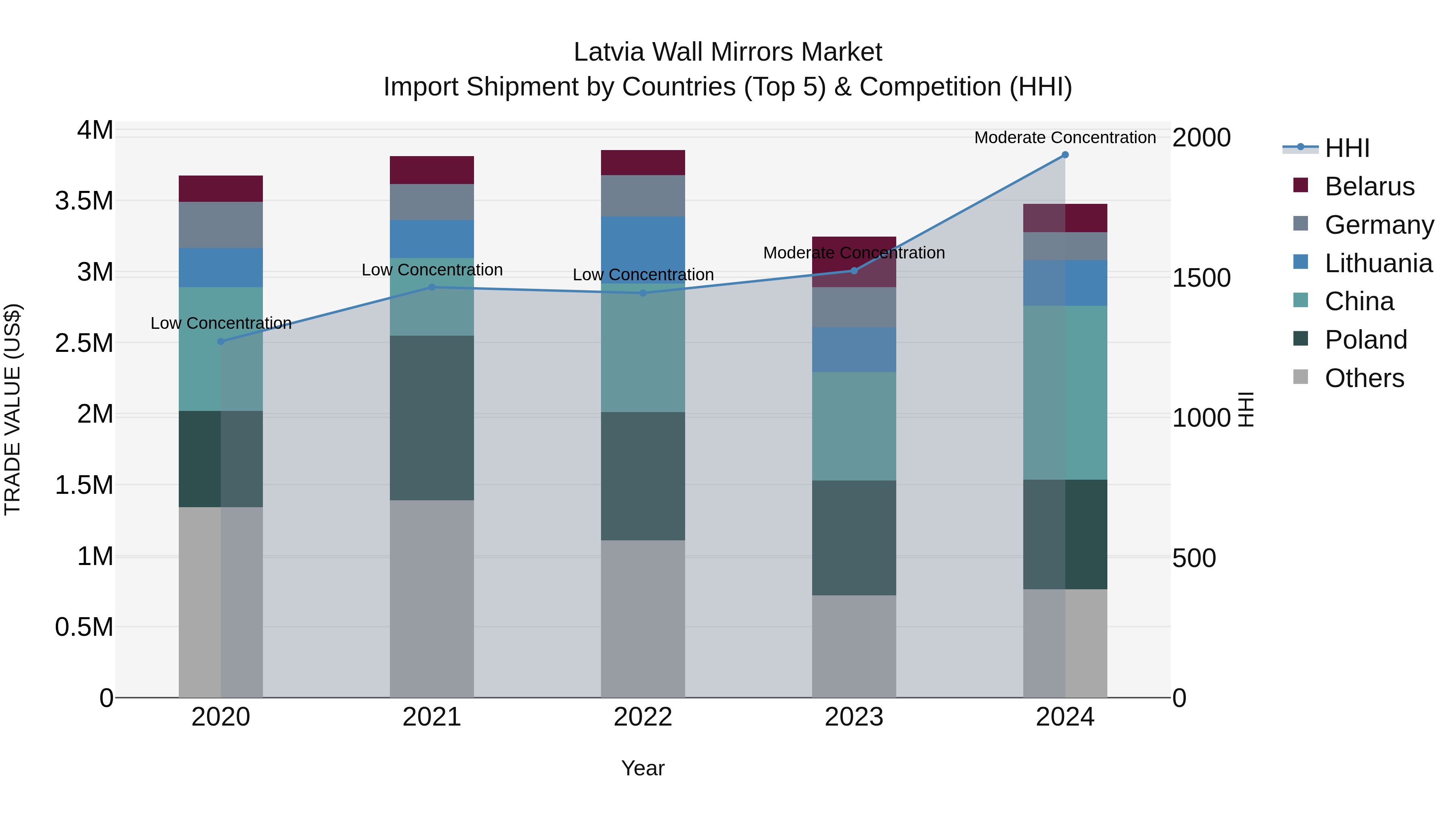 Latvia Wall Mirrors Market Top 5 Importing Countries and Market Competition (HHI) Analysis
