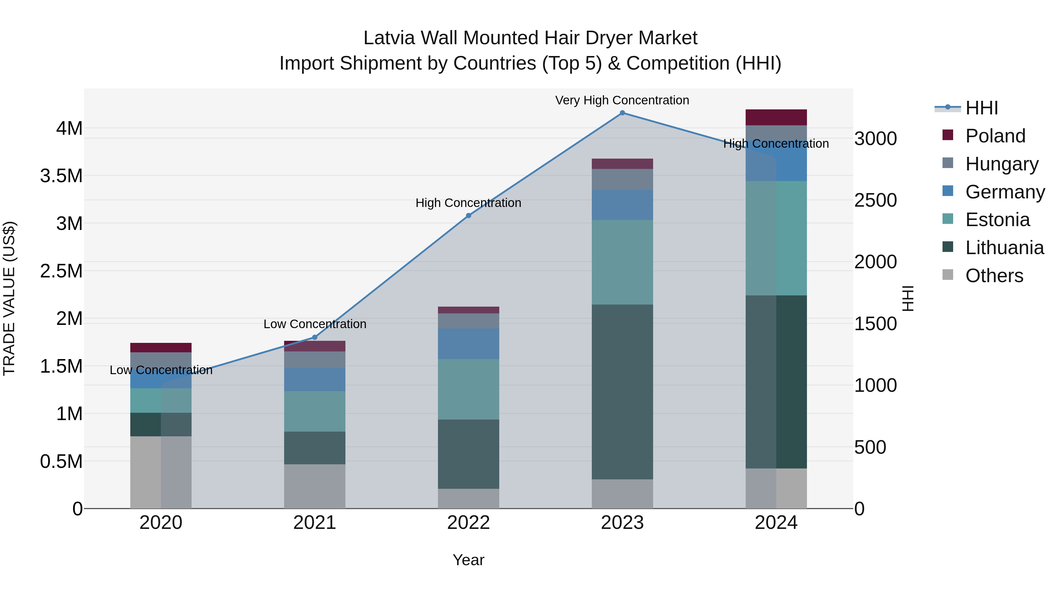 Latvia Wall Mounted Hair Dryer Market Top 5 Importing Countries and Market Competition (HHI) Analysis