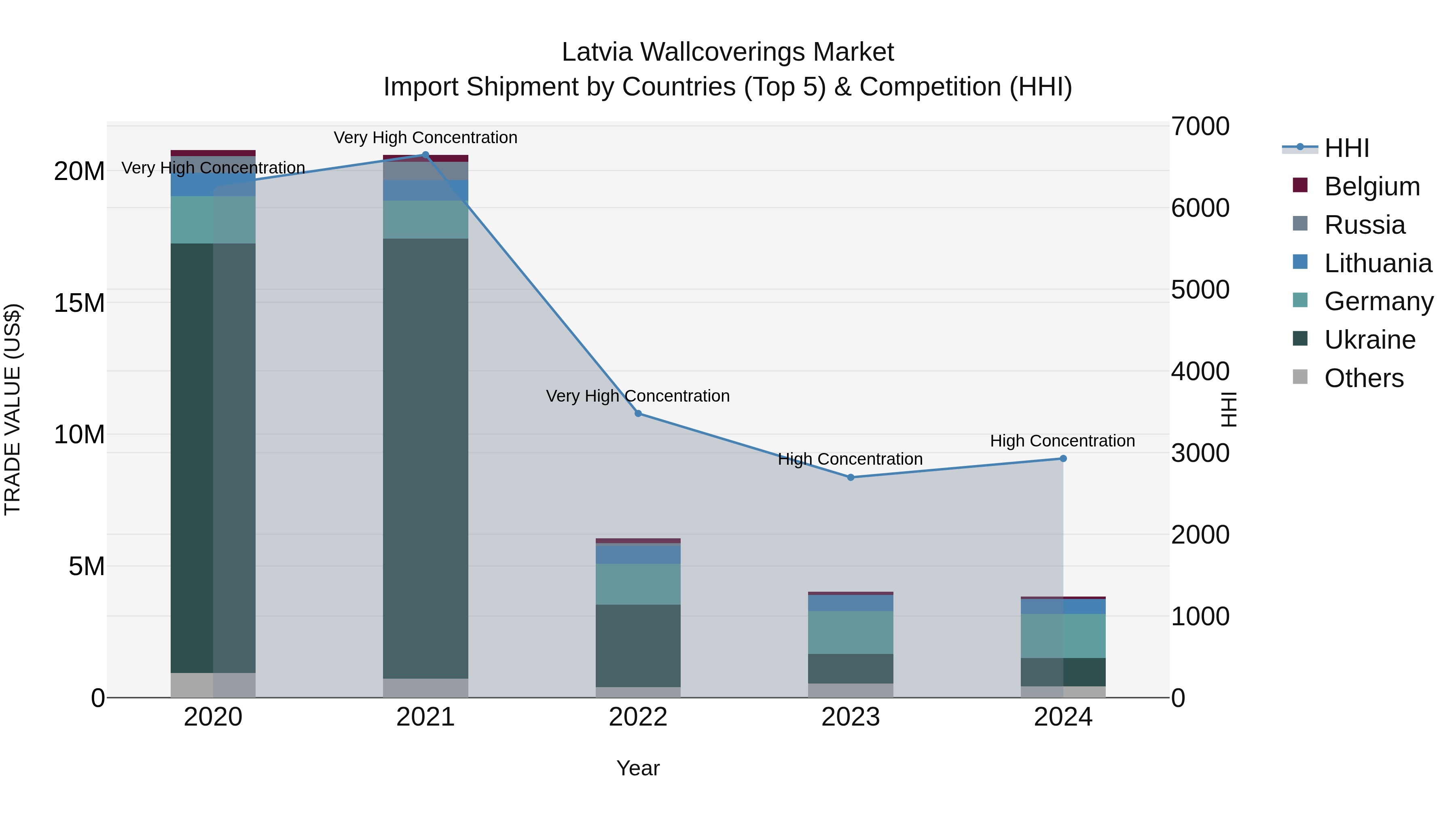 Latvia Wallcoverings Market Top 5 Importing Countries and Market Competition (HHI) Analysis