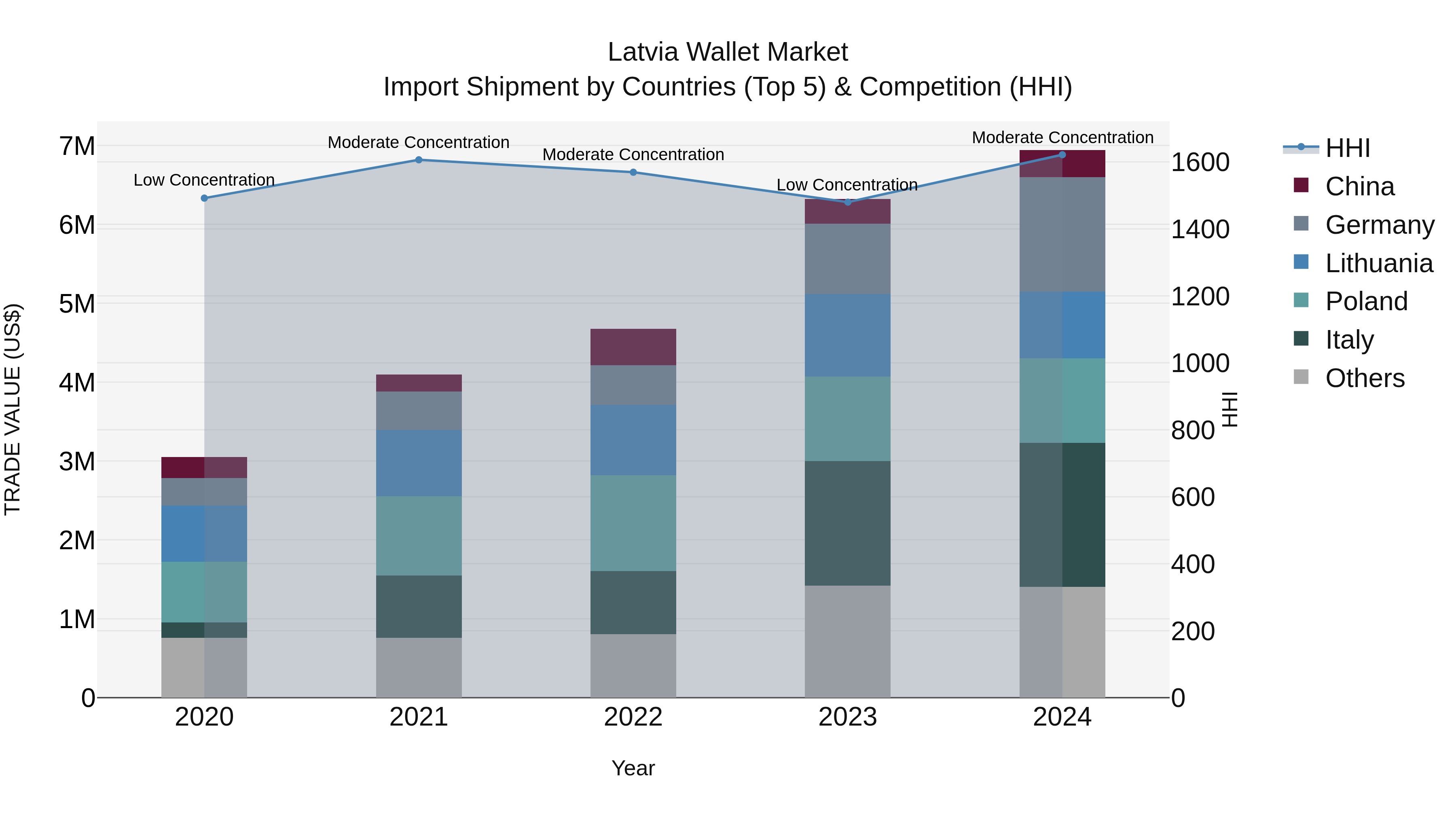 Latvia Wallet Market Top 5 Importing Countries and Market Competition (HHI) Analysis