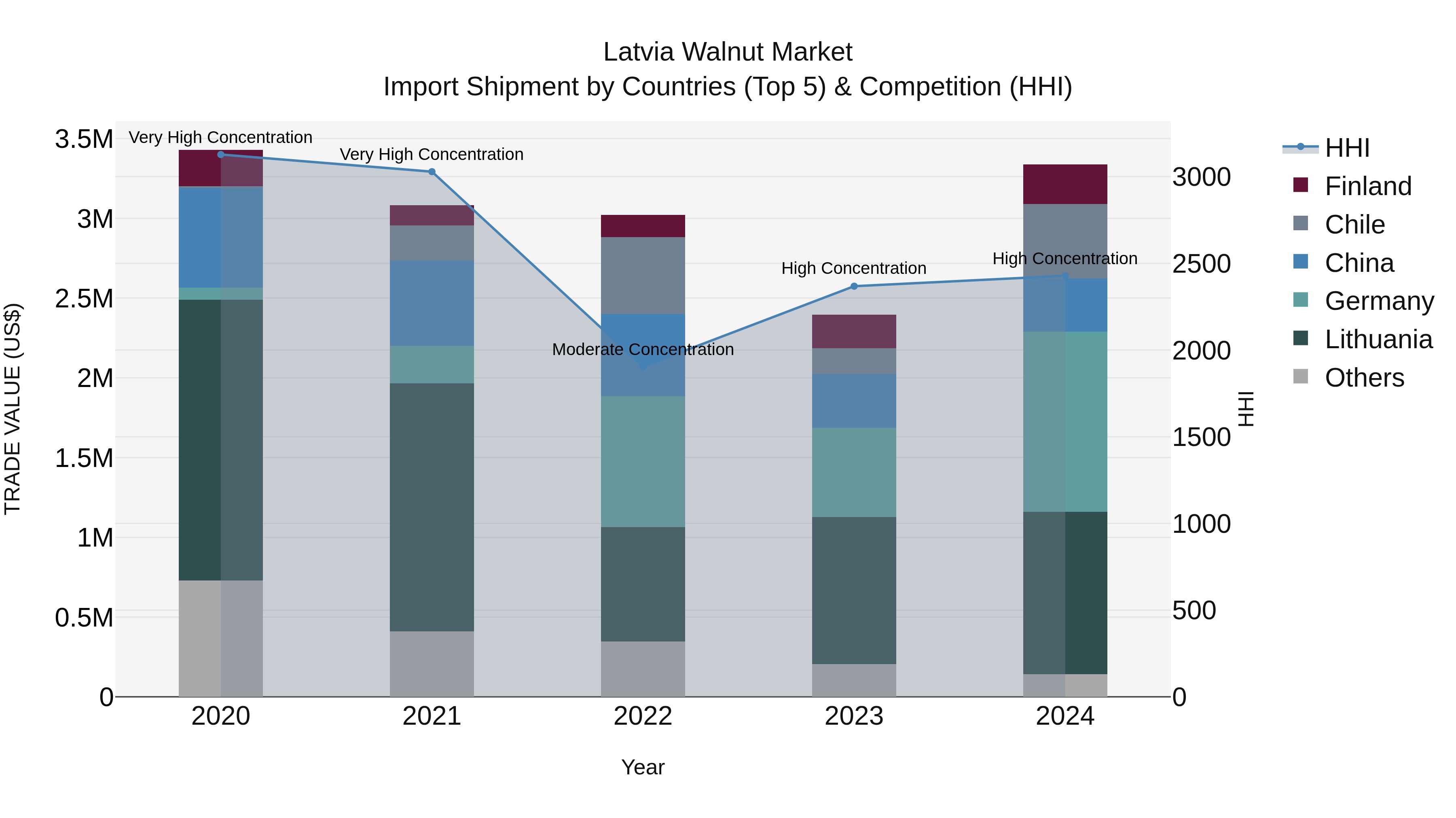 Latvia Walnut Market Top 5 Importing Countries and Market Competition (HHI) Analysis