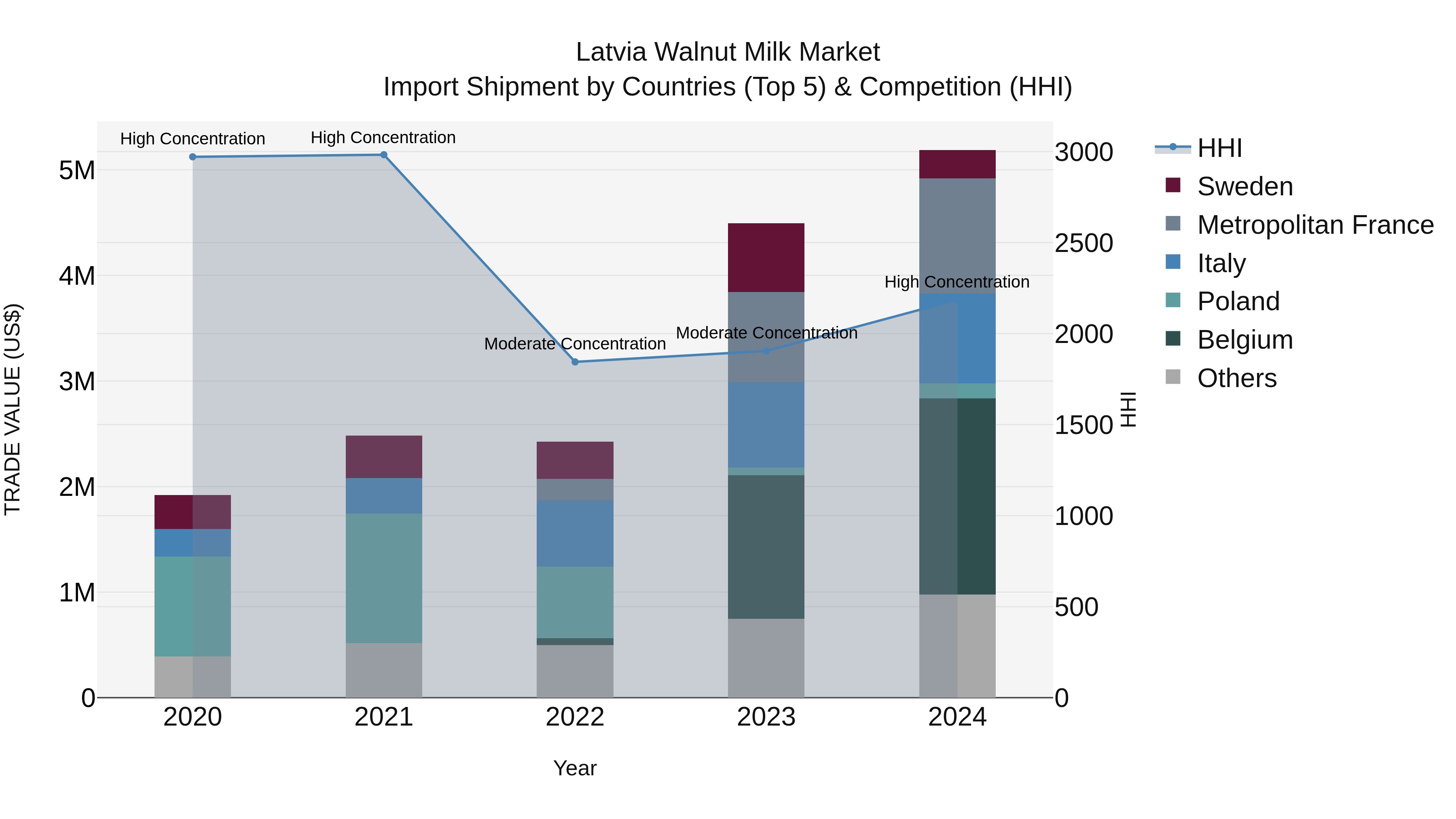 Latvia Walnut Milk Market Top 5 Importing Countries and Market Competition (HHI) Analysis