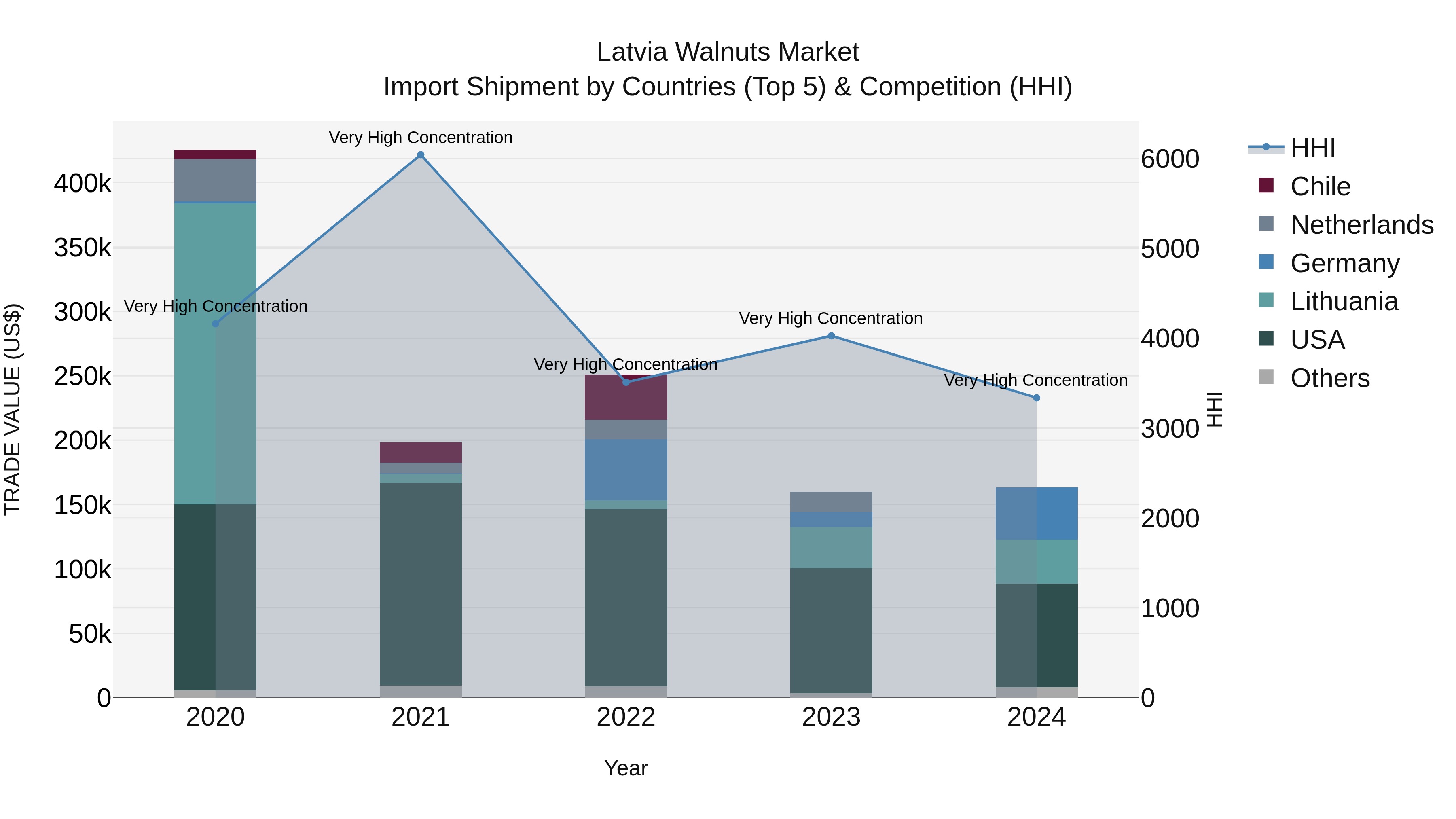 Latvia Walnuts Market Top 5 Importing Countries and Market Competition (HHI) Analysis