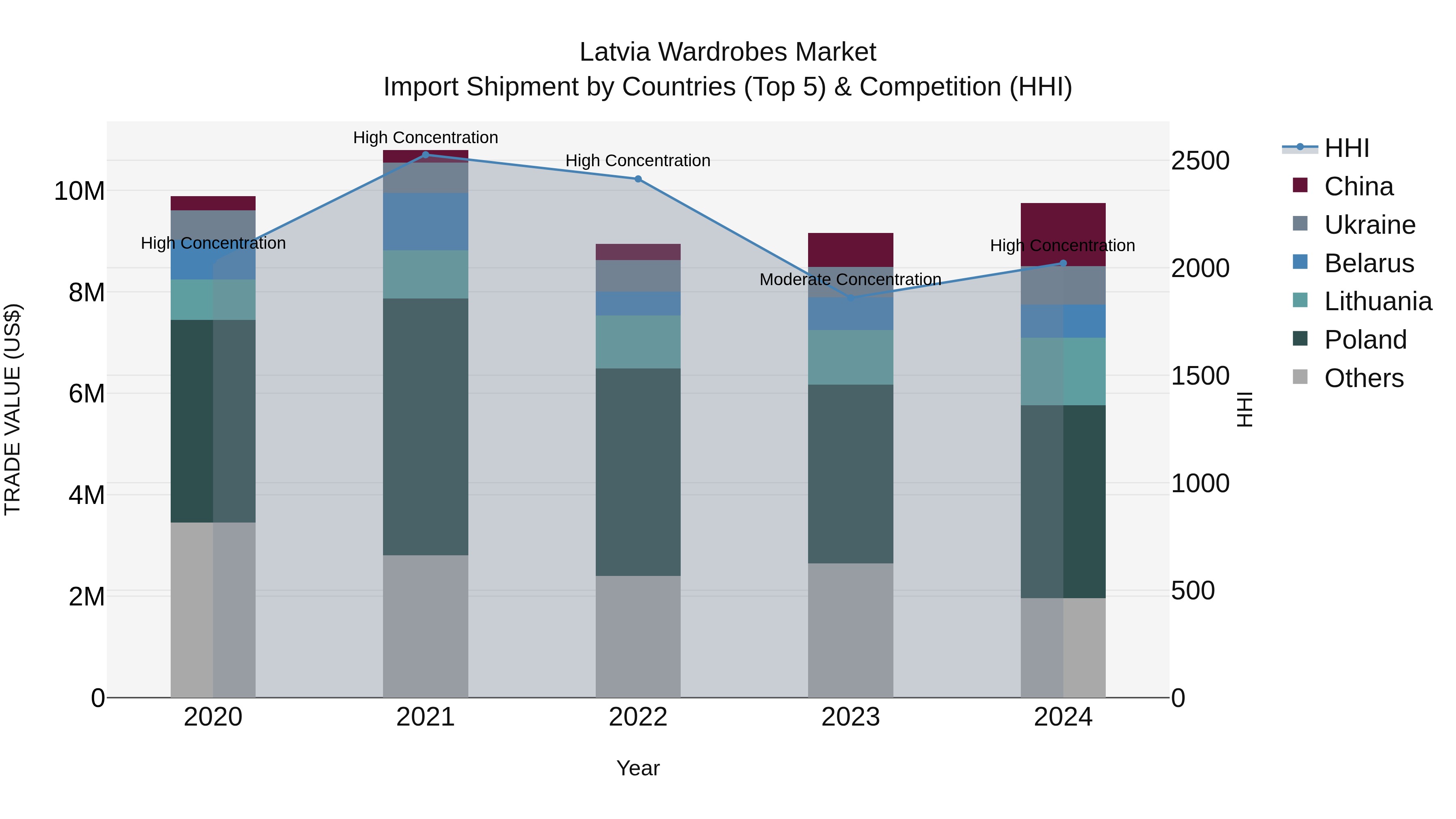 Latvia Wardrobes Market Top 5 Importing Countries and Market Competition (HHI) Analysis