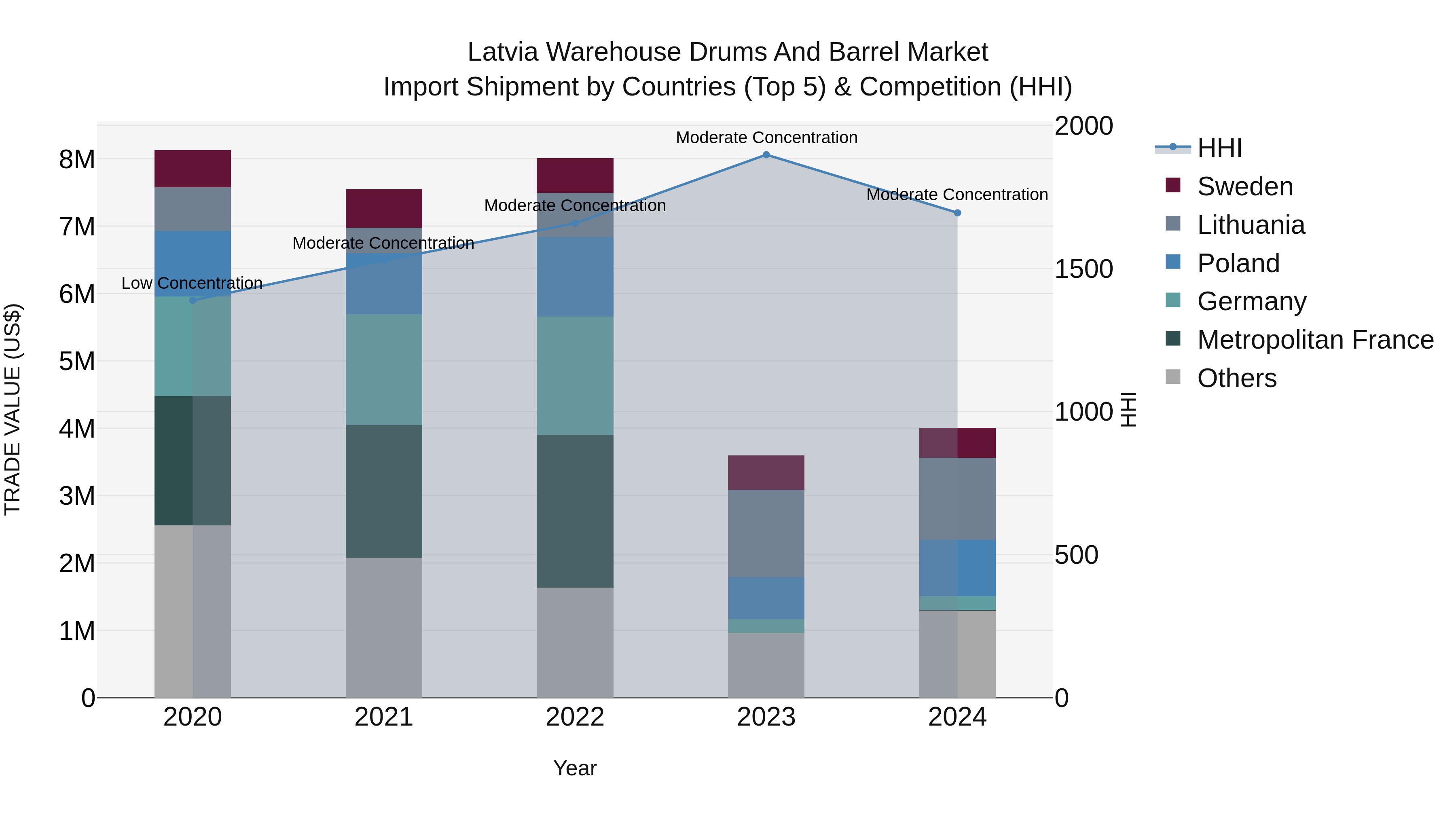 Latvia Warehouse Drums and Barrel Market Top 5 Importing Countries and Market Competition (HHI) Analysis