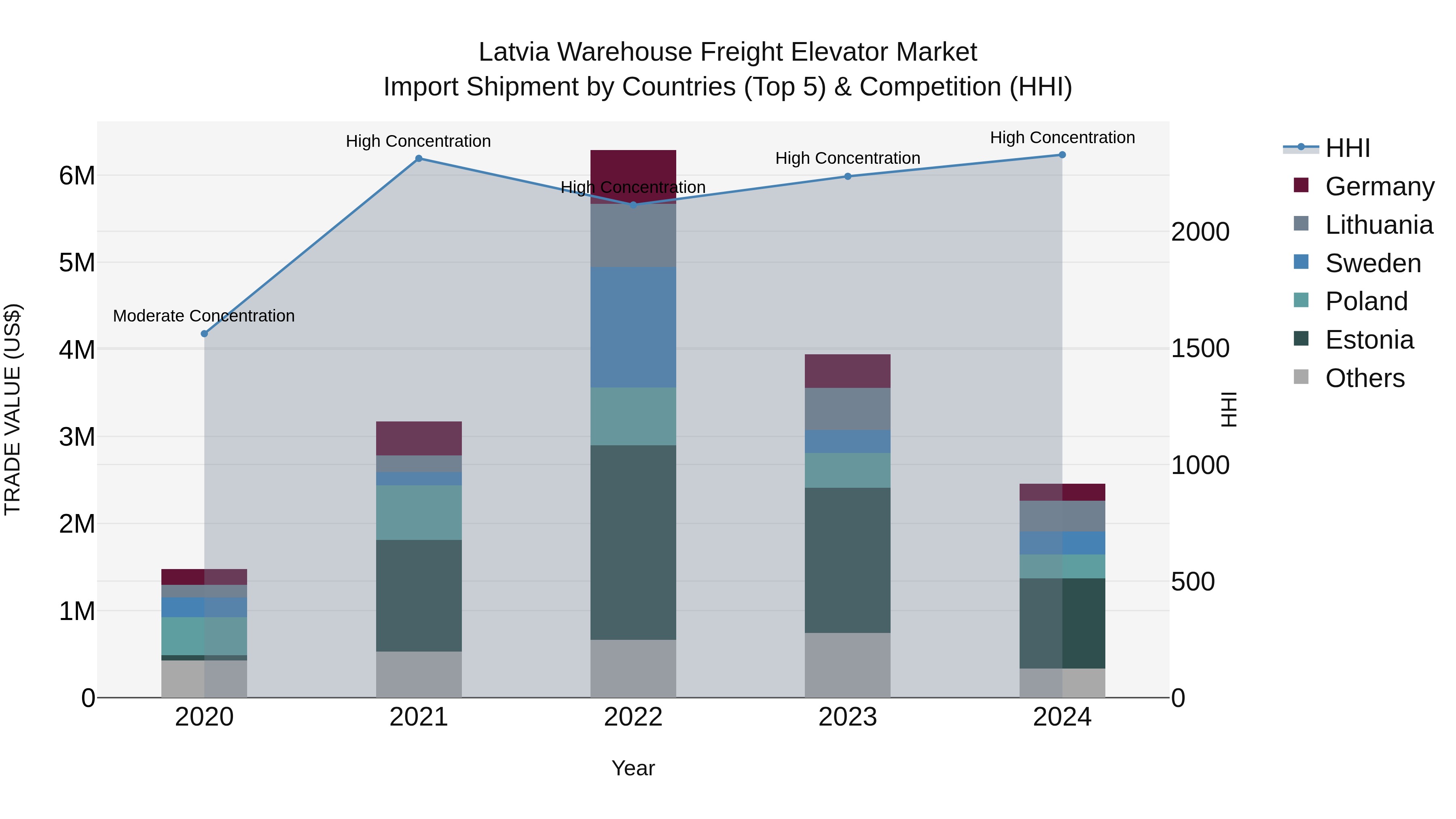 Latvia Warehouse Freight Elevator Market Top 5 Importing Countries and Market Competition (HHI) Analysis