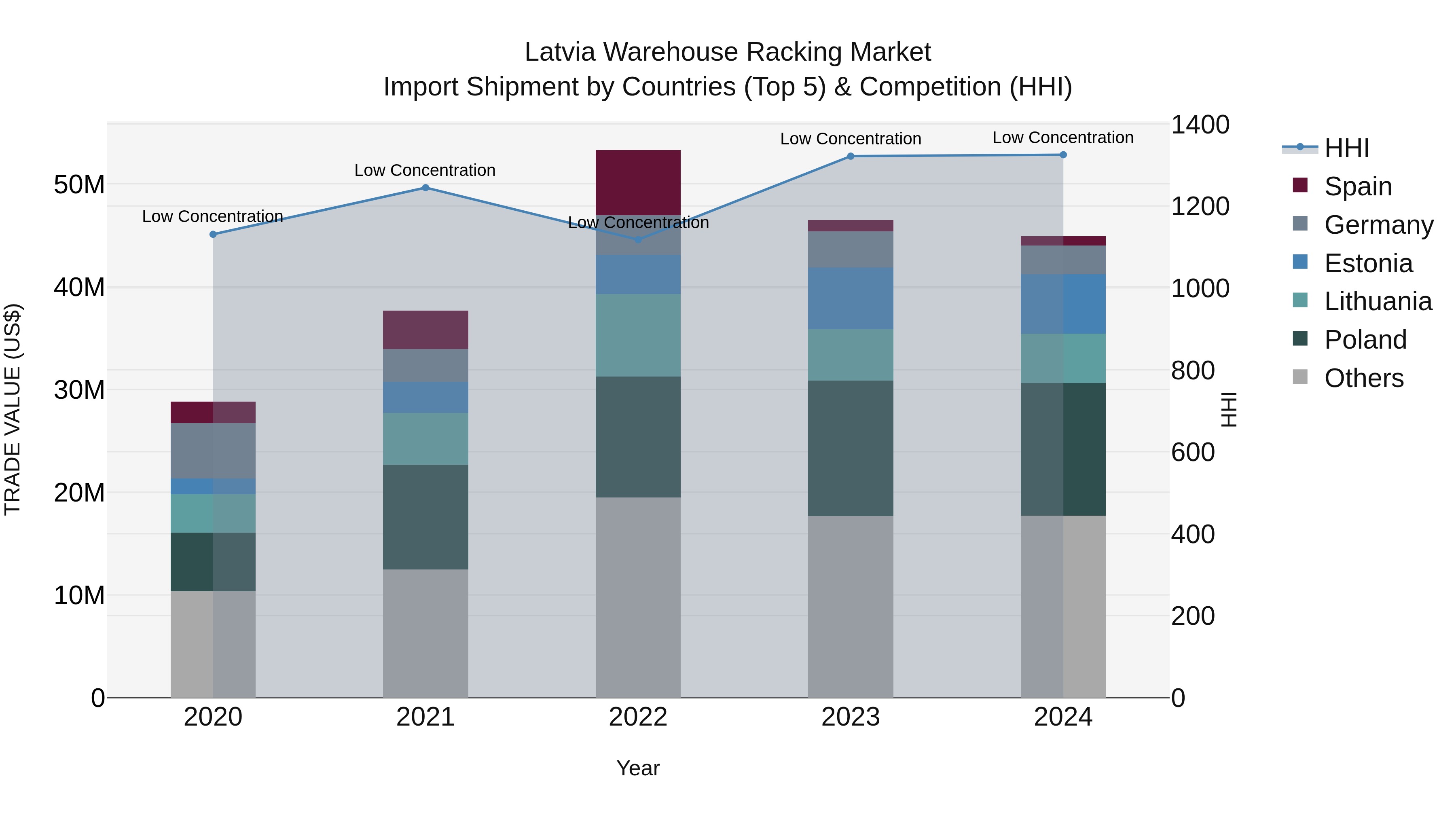 Latvia Warehouse Racking Market Top 5 Importing Countries and Market Competition (HHI) Analysis