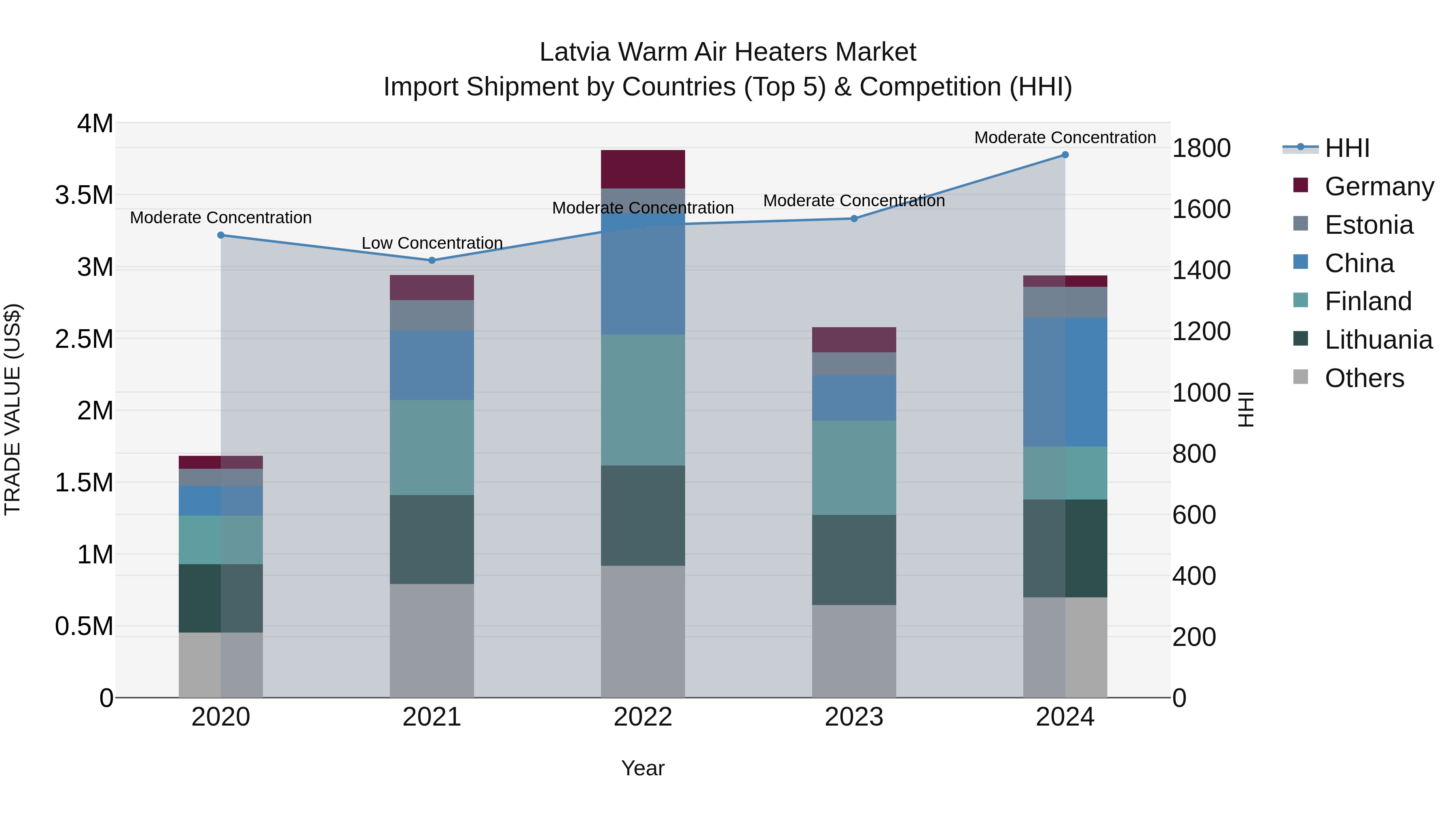 Latvia Warm Air Heaters Market Top 5 Importing Countries and Market Competition (HHI) Analysis