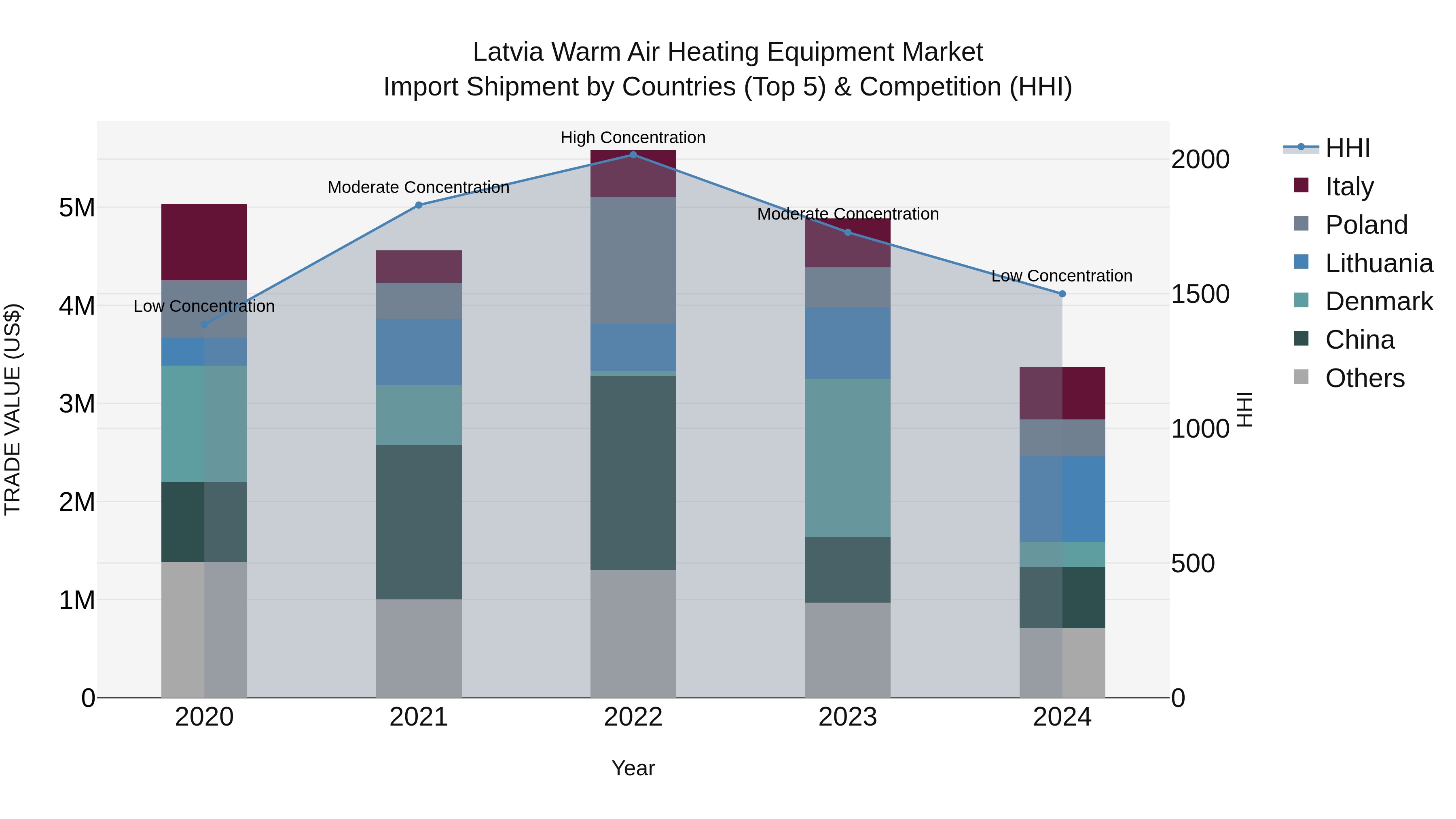 Latvia Warm Air Heating Equipment Market Top 5 Importing Countries and Market Competition (HHI) Analysis