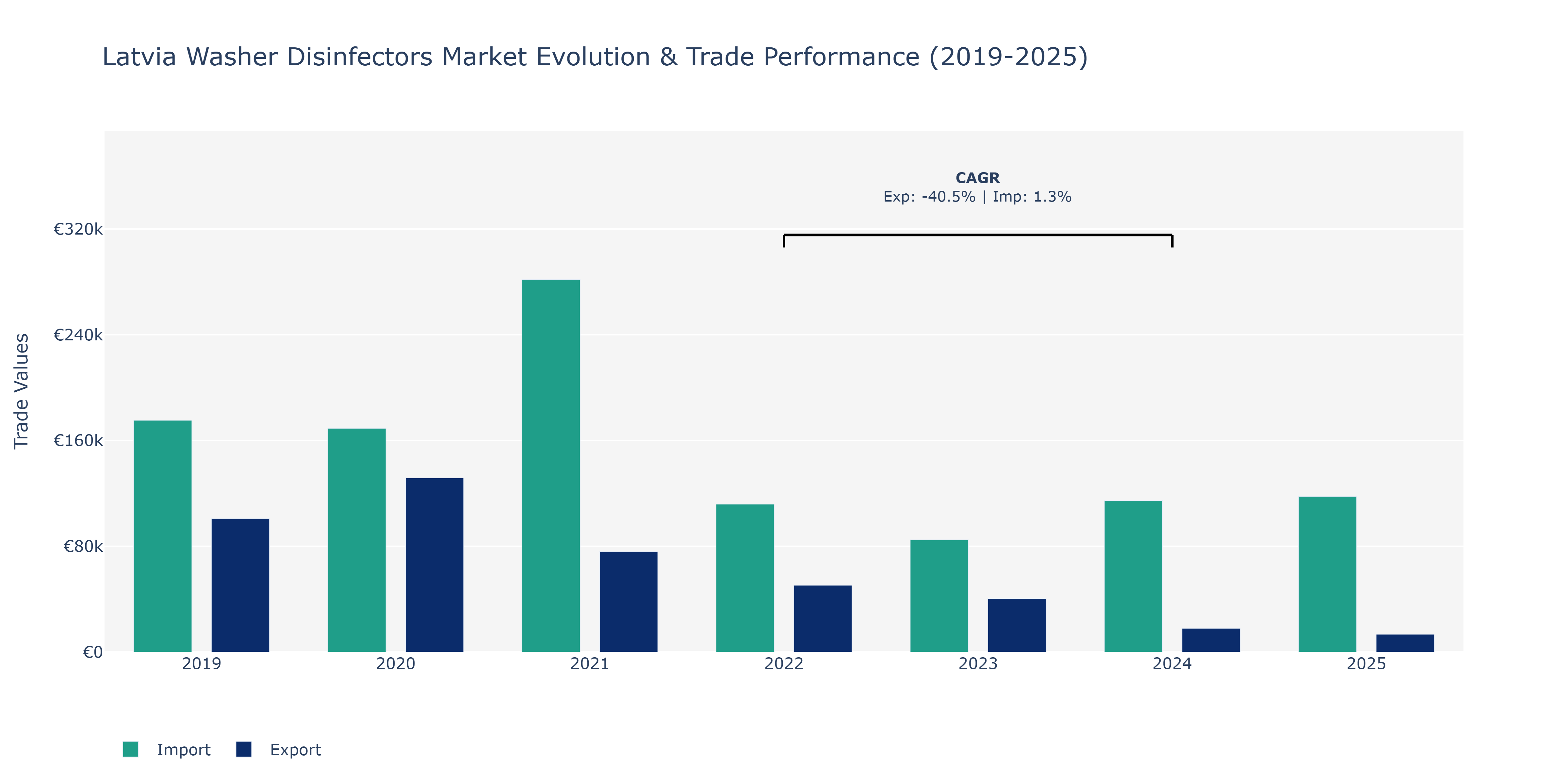 Latvia Washer Disinfectors Market: Production & Trade Performance (2019-2025)