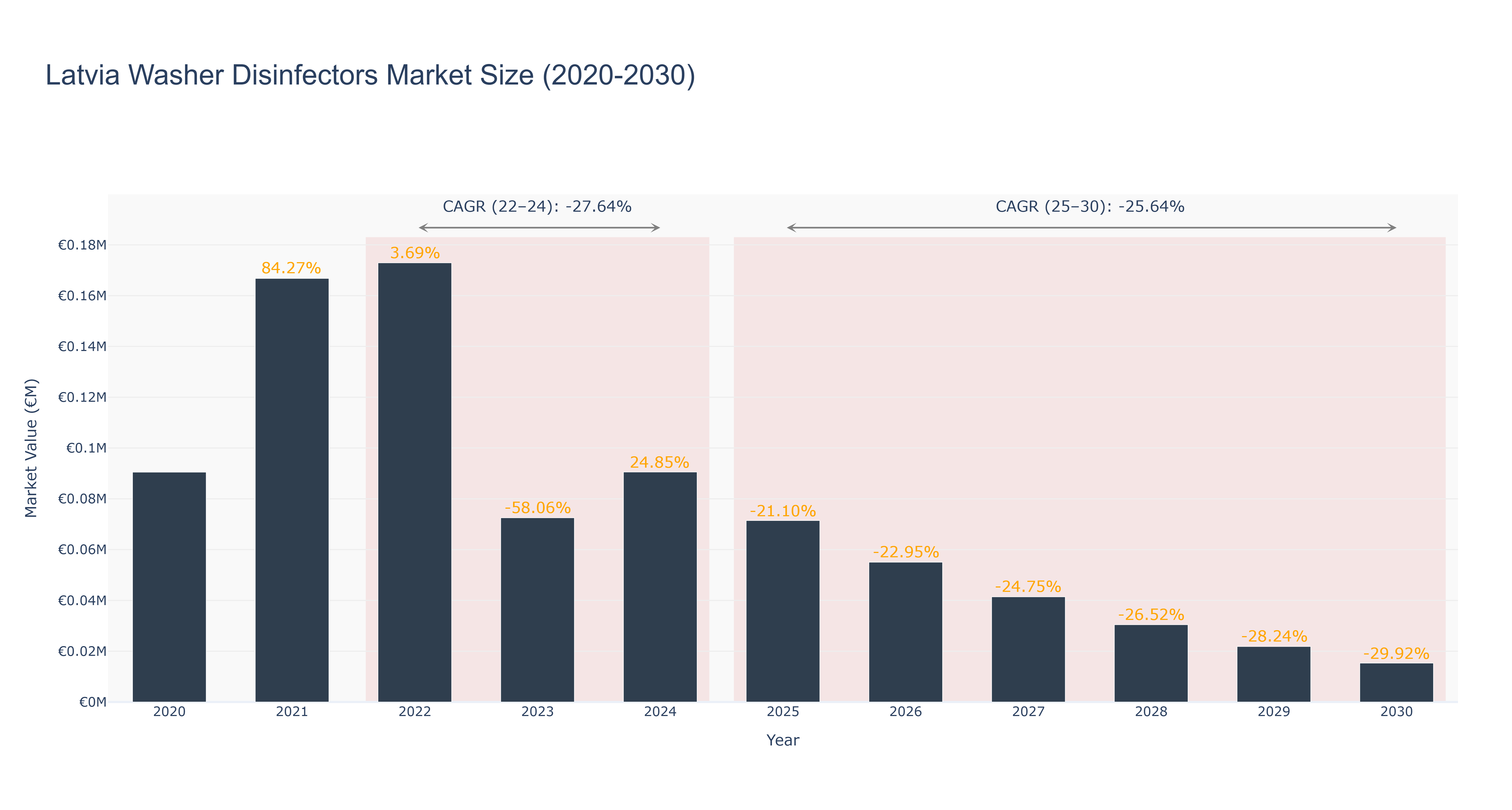 Latvia Washer Disinfectors Market Size (2020-2030)