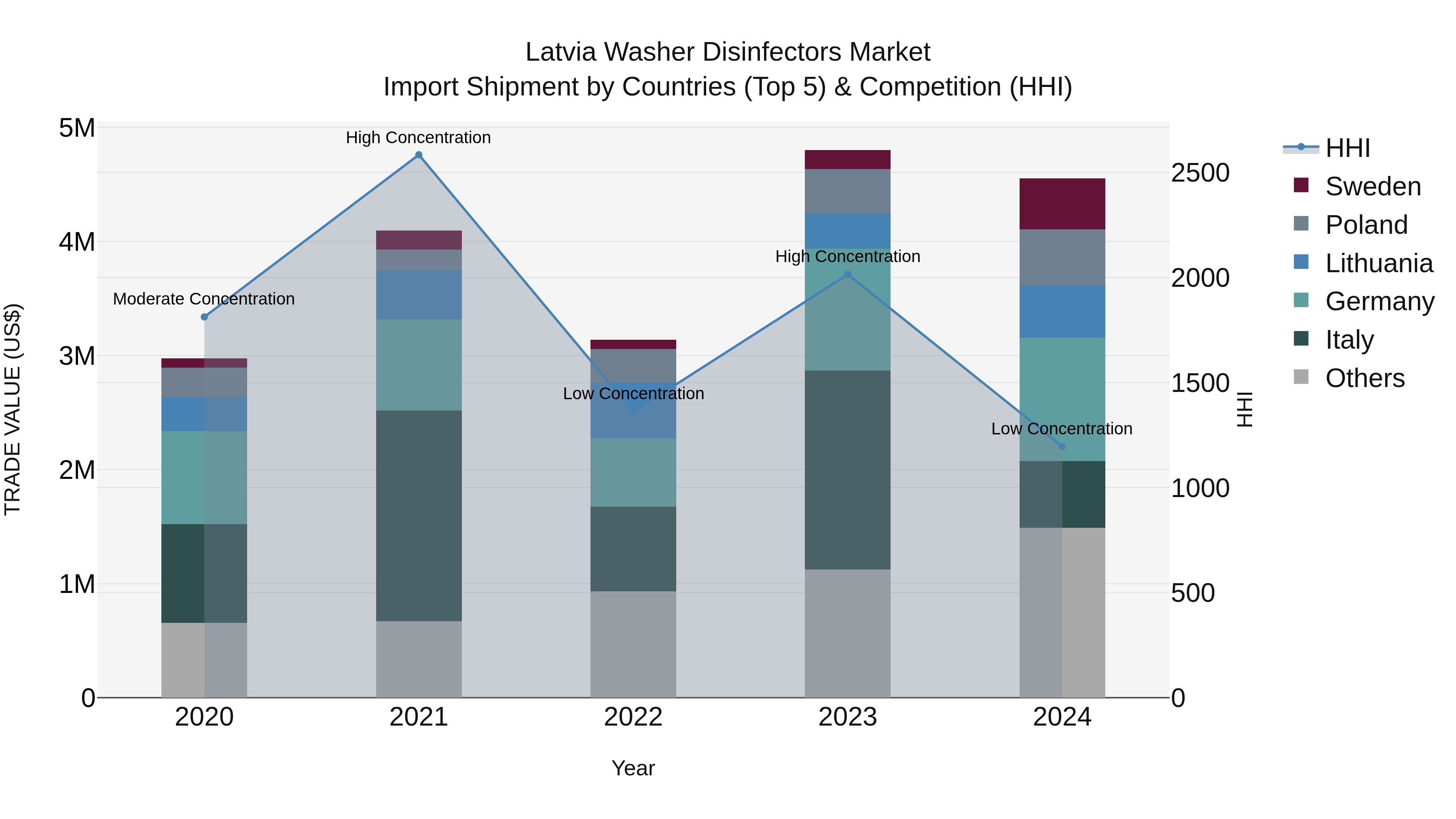 Latvia Washer Disinfectors Market Top 5 Importing Countries and Market Competition (HHI) Analysis