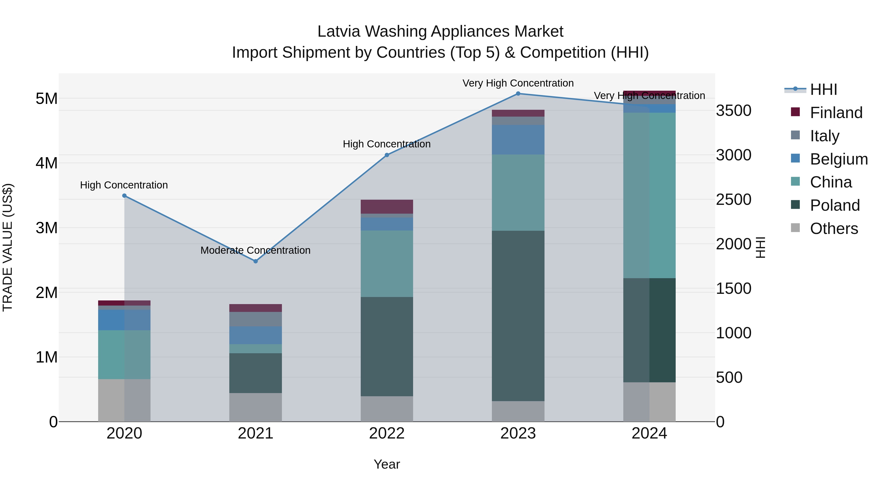 Latvia Washing Appliances Market Top 5 Importing Countries and Market Competition (HHI) Analysis