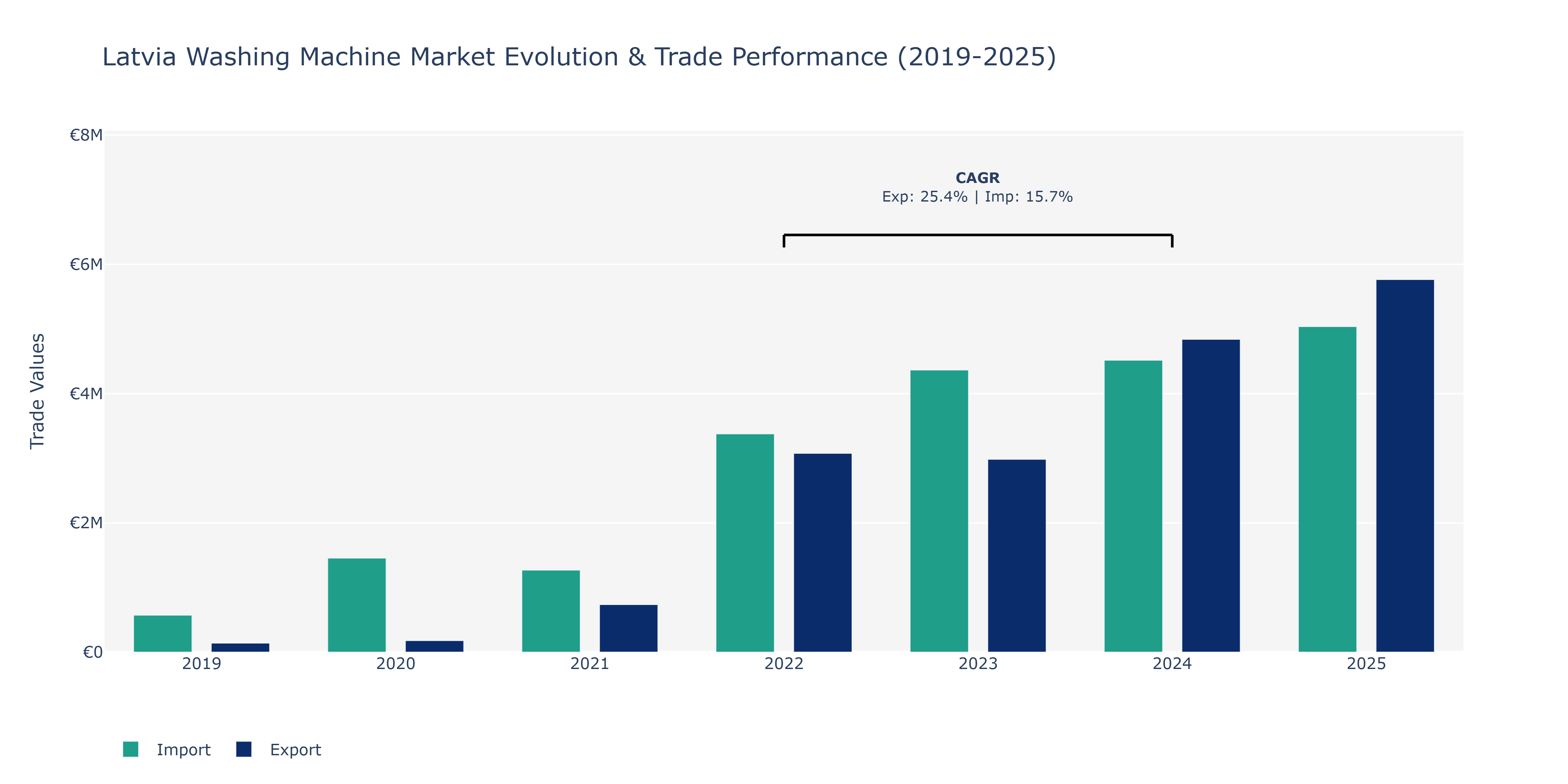 Latvia Washing Machine Market: Production & Trade Performance (2019-2025)