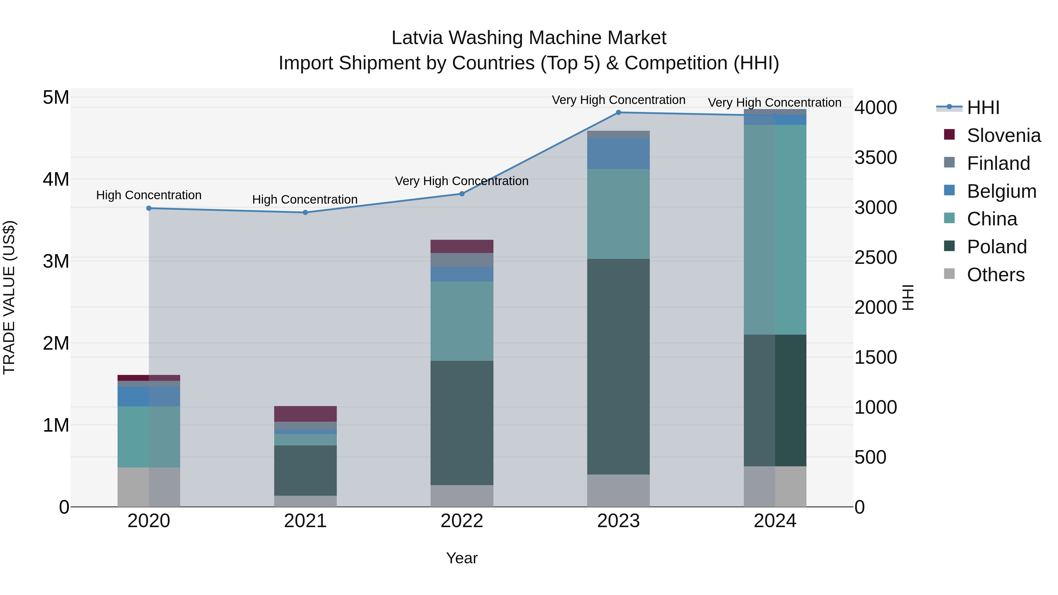 Latvia Washing Machine Market Top 5 Importing Countries and Market Competition (HHI) Analysis
