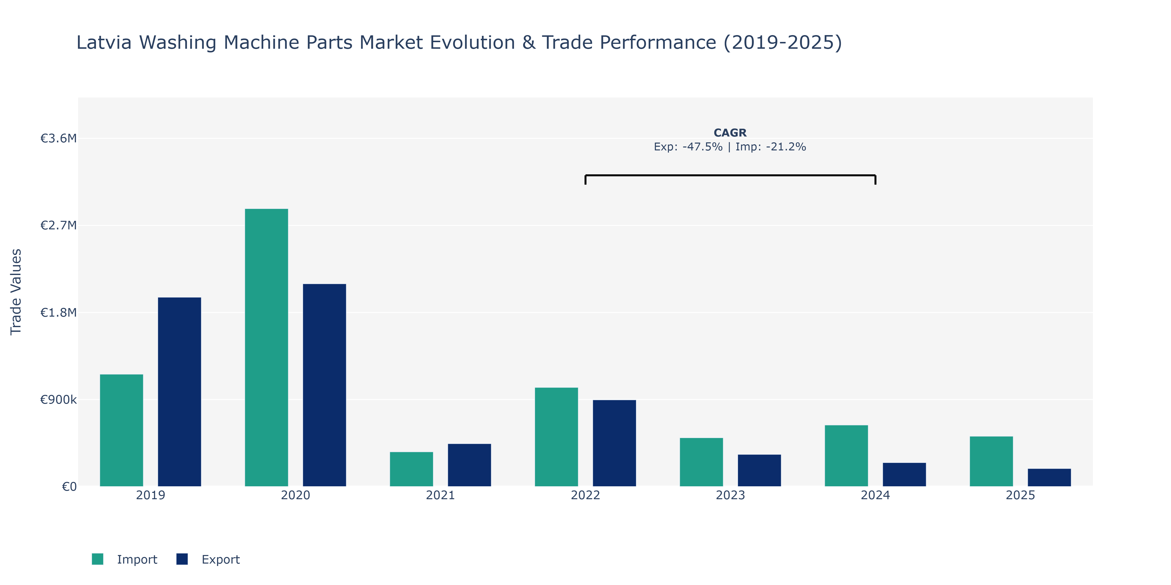 Latvia Washing Machine Parts Market: Production & Trade Performance (2019-2025)