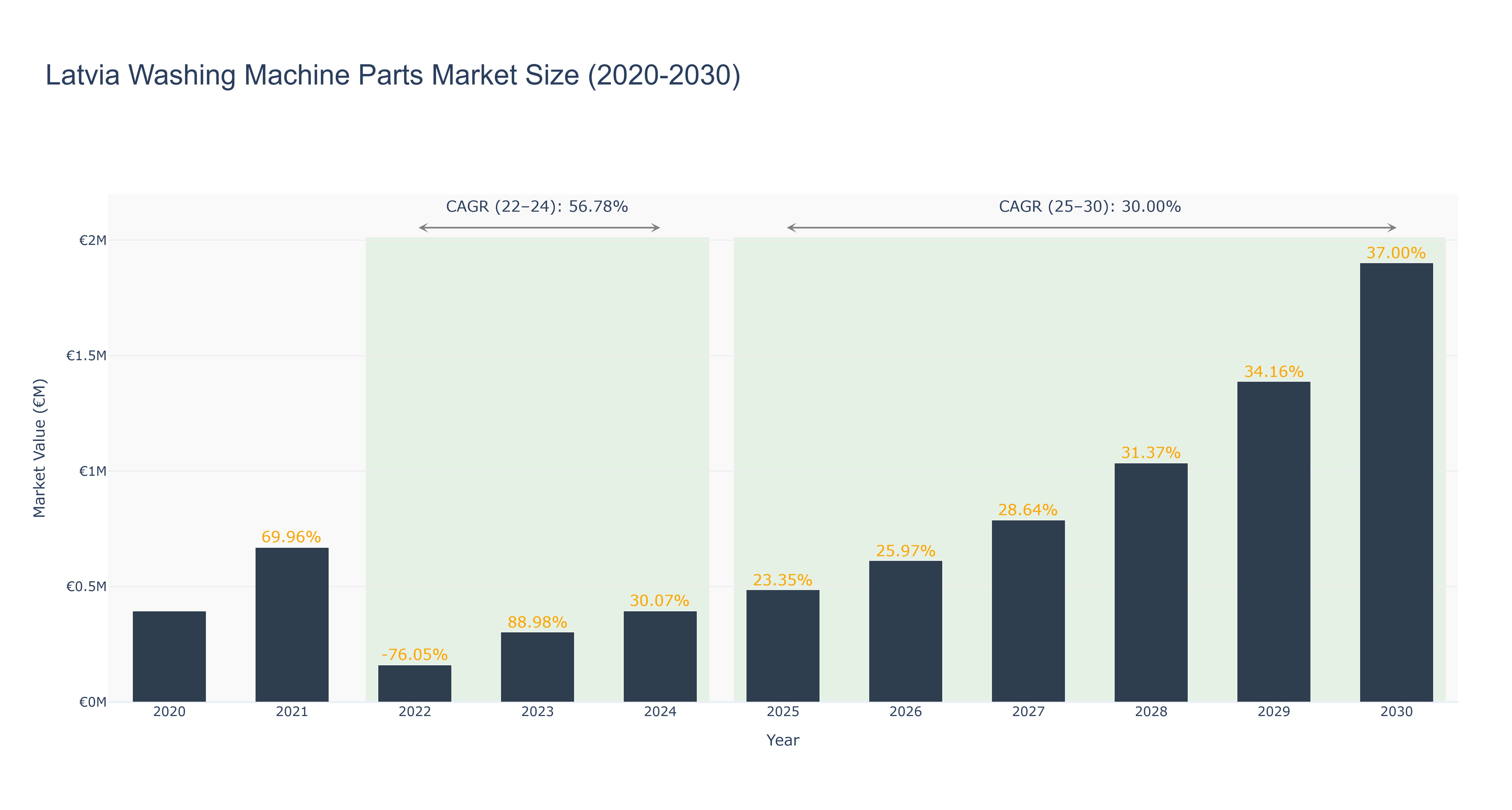 Latvia Washing Machine Parts Market Size (2020-2030)