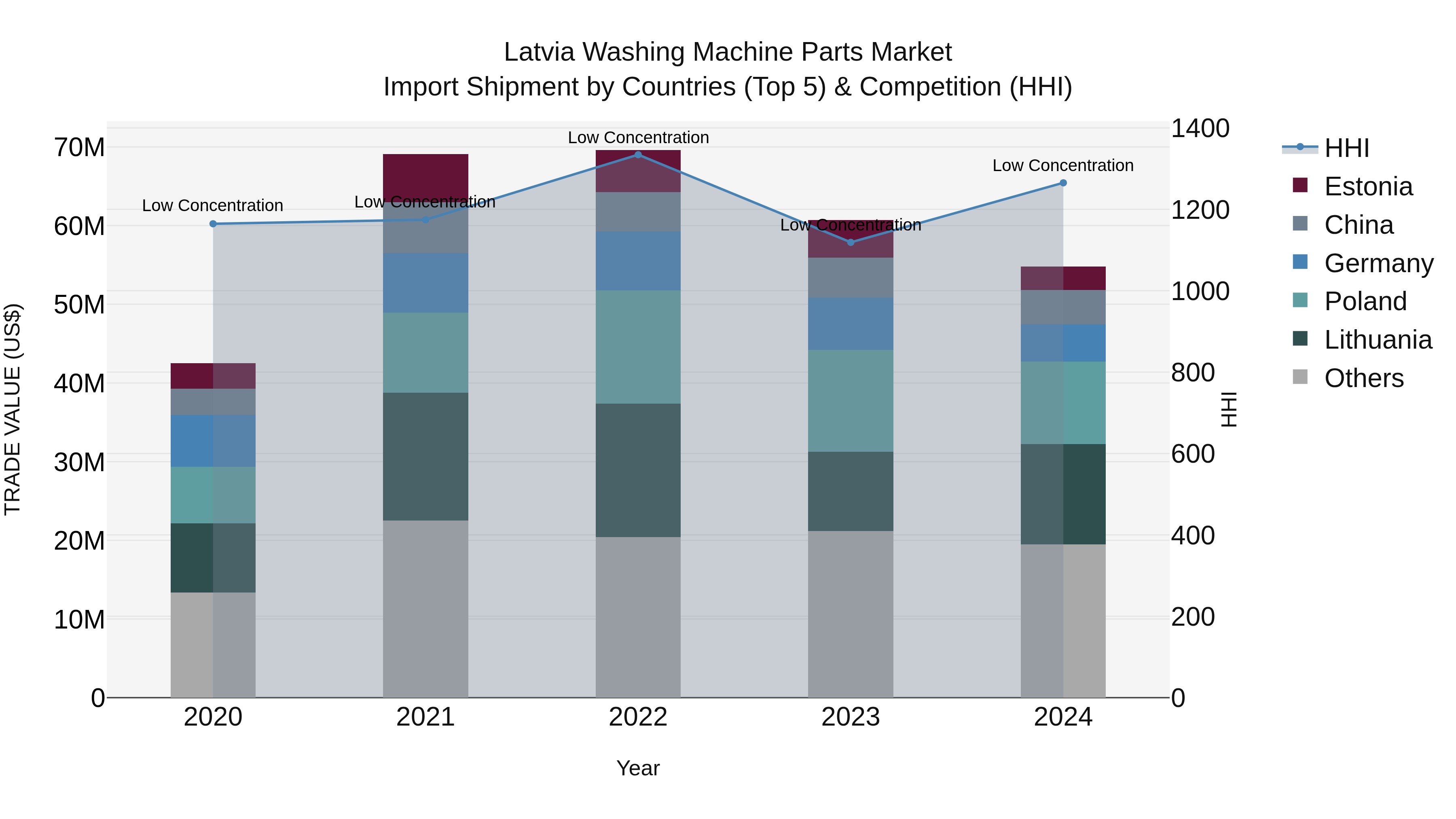 Latvia Washing Machine Parts Market Top 5 Importing Countries and Market Competition (HHI) Analysis