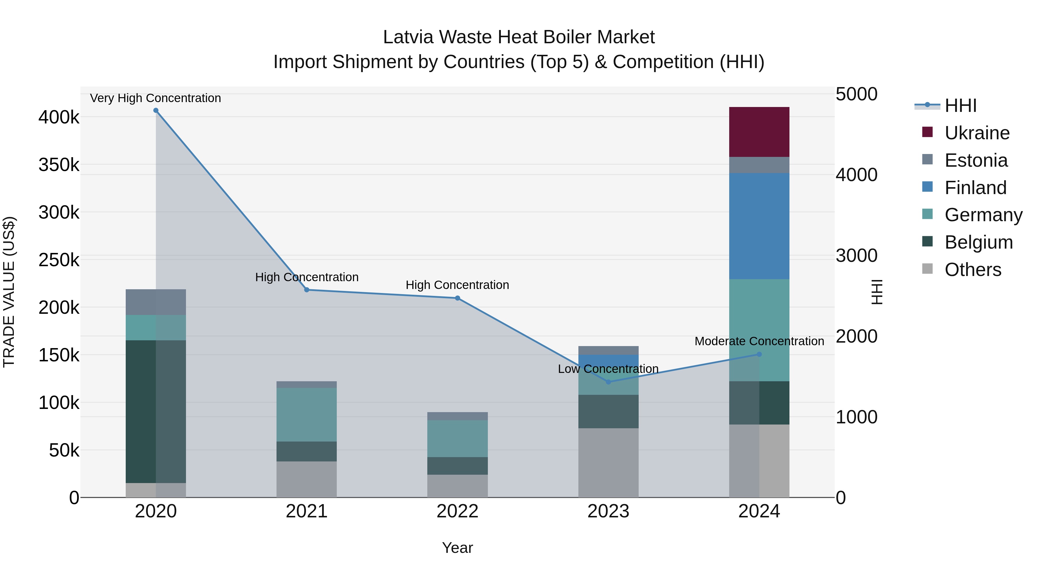Latvia Waste Heat Boiler Market Top 5 Importing Countries and Market Competition (HHI) Analysis