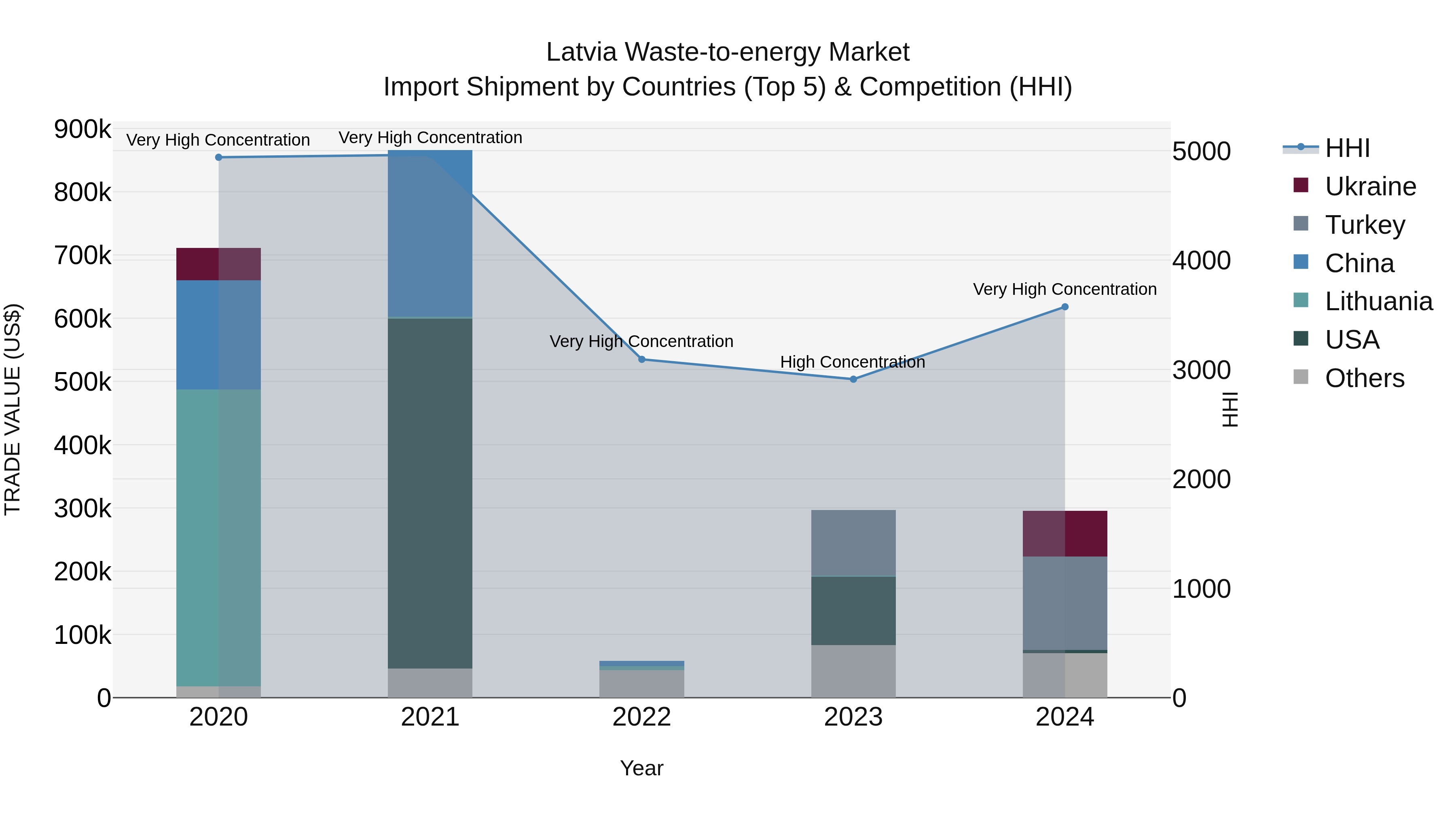 Latvia Waste-to-energy Market Top 5 Importing Countries and Market Competition (HHI) Analysis