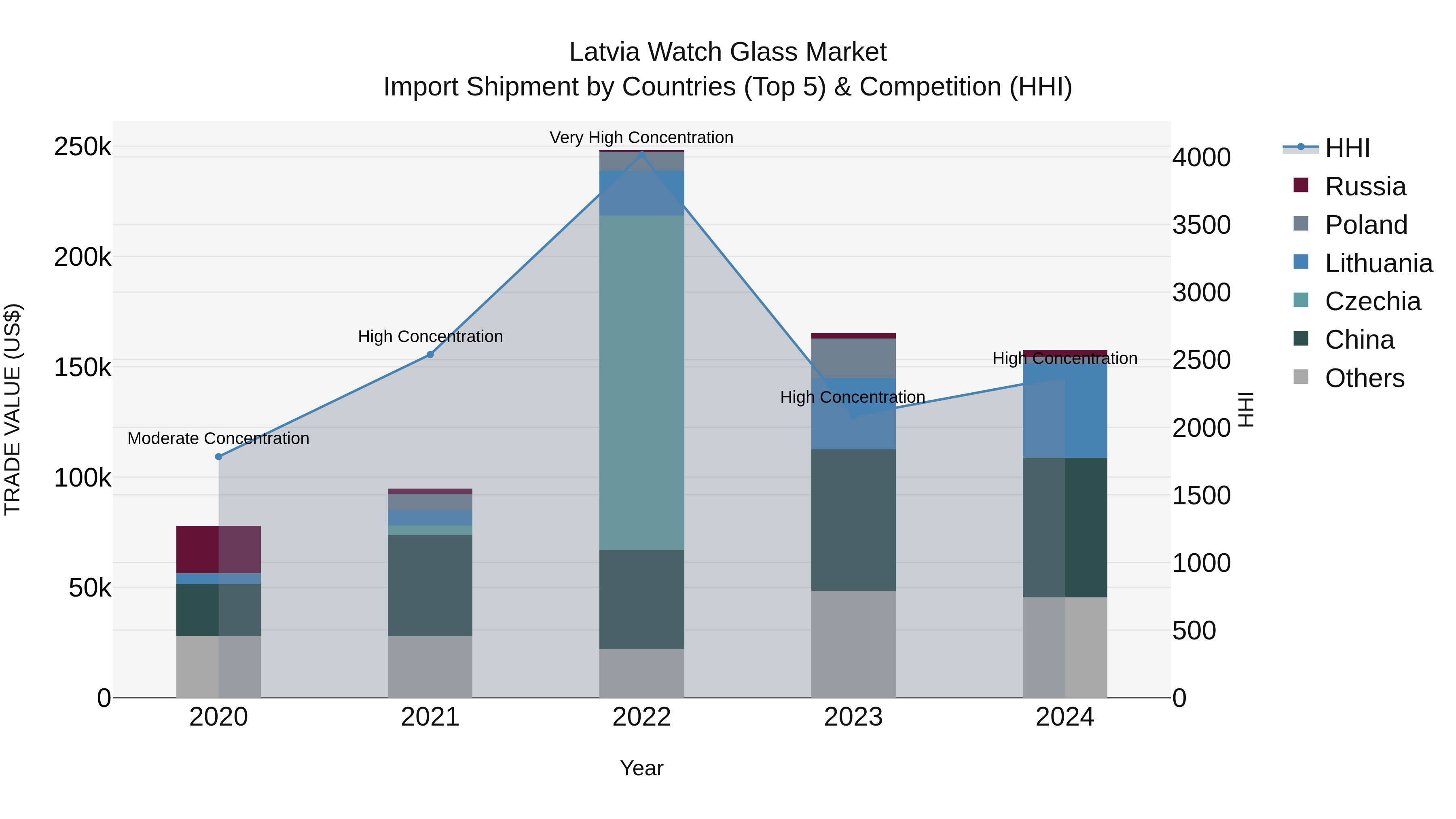 Latvia Watch Glass Market Top 5 Importing Countries and Market Competition (HHI) Analysis