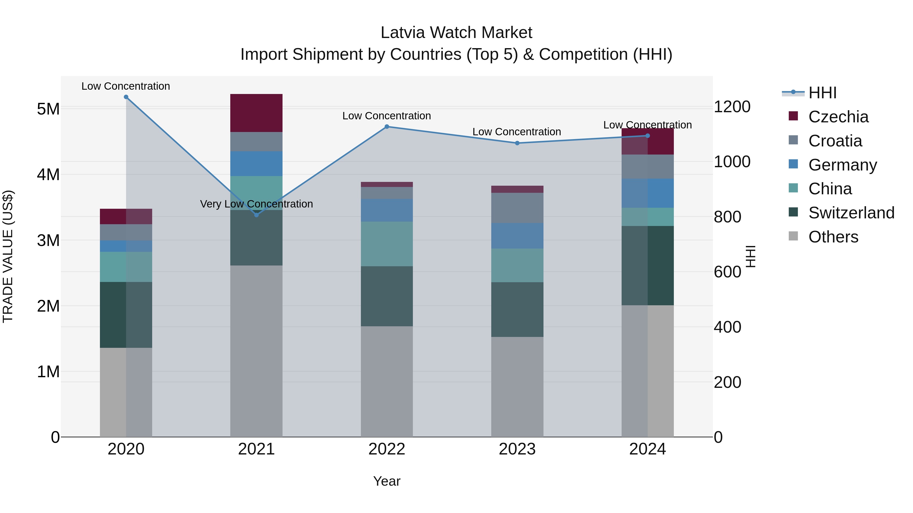 Latvia Watch Market Top 5 Importing Countries and Market Competition (HHI) Analysis