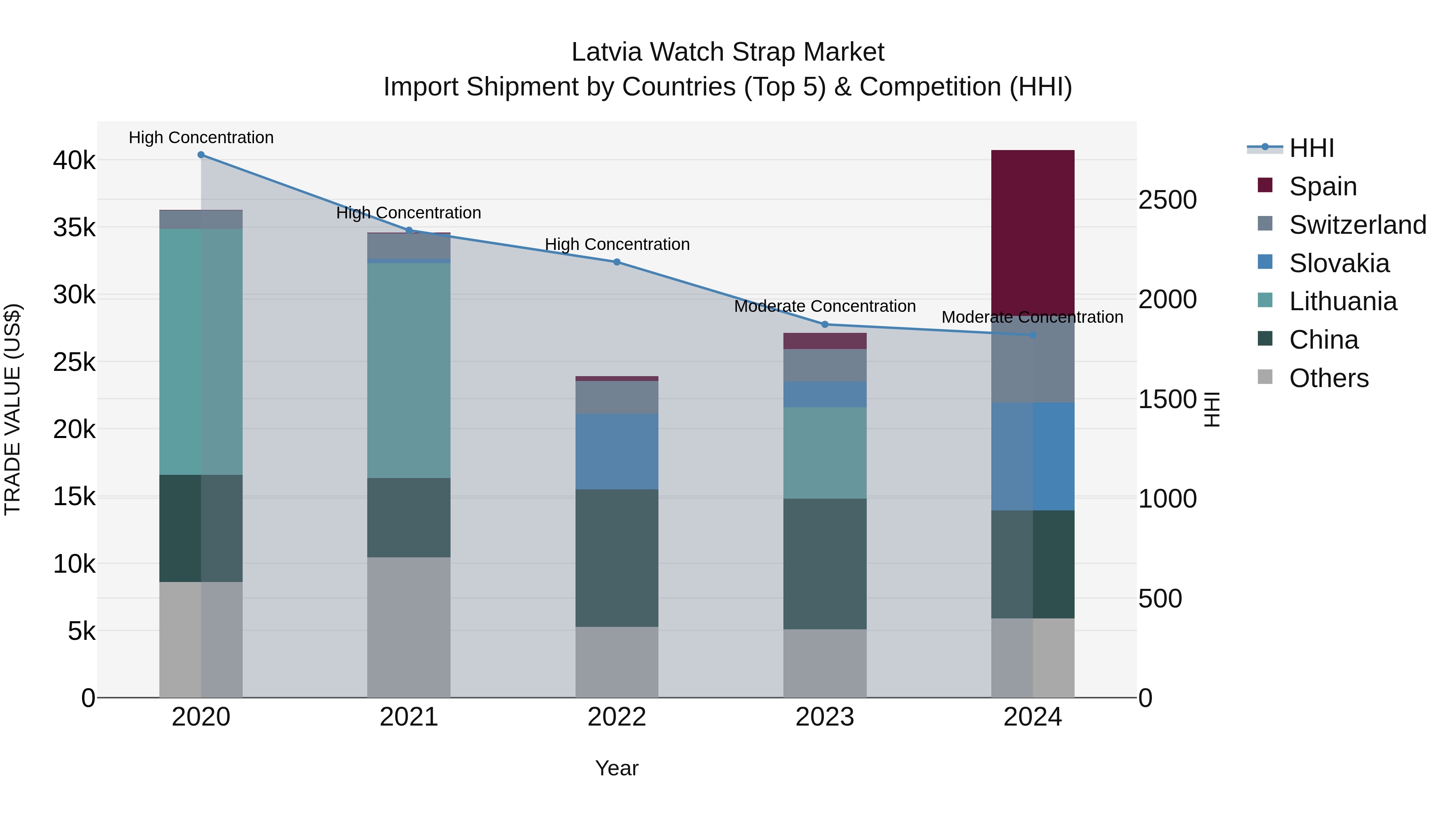 Latvia Watch Strap Market Top 5 Importing Countries and Market Competition (HHI) Analysis