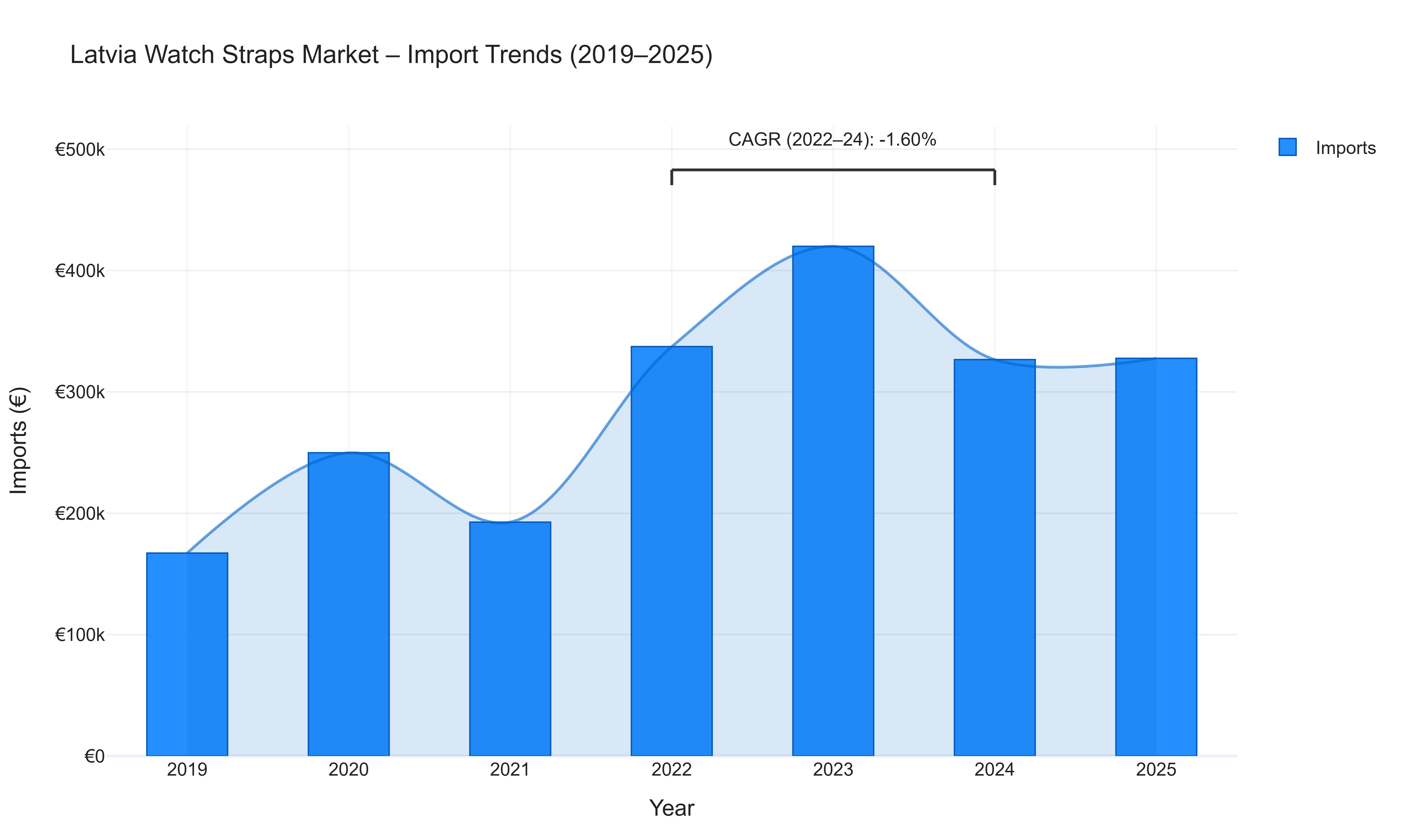 Latvia Watch Straps Market - Import Trends (2019-2025)