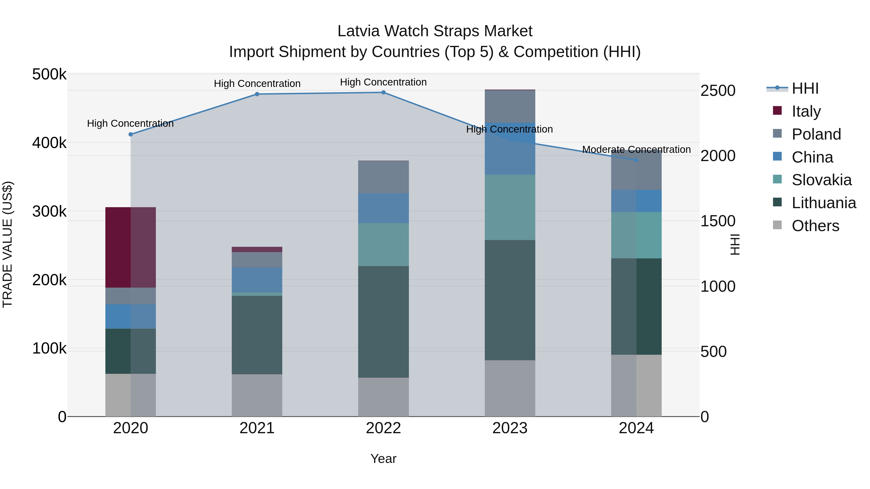 Latvia Watch Straps Market Top 5 Importing Countries and Market Competition (HHI) Analysis