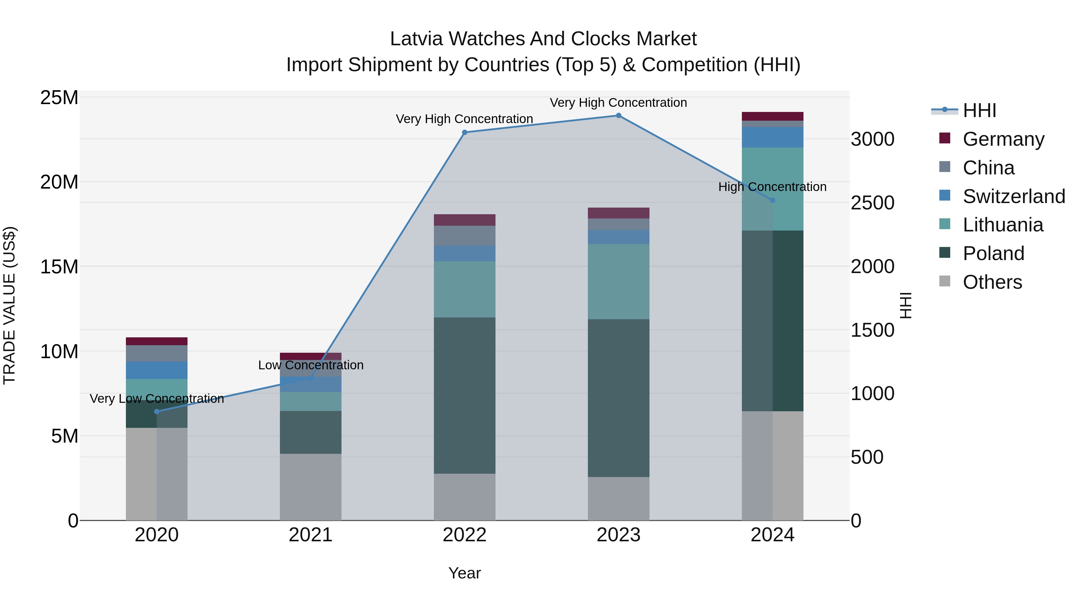 Latvia Watches and Clocks Market Top 5 Importing Countries and Market Competition (HHI) Analysis