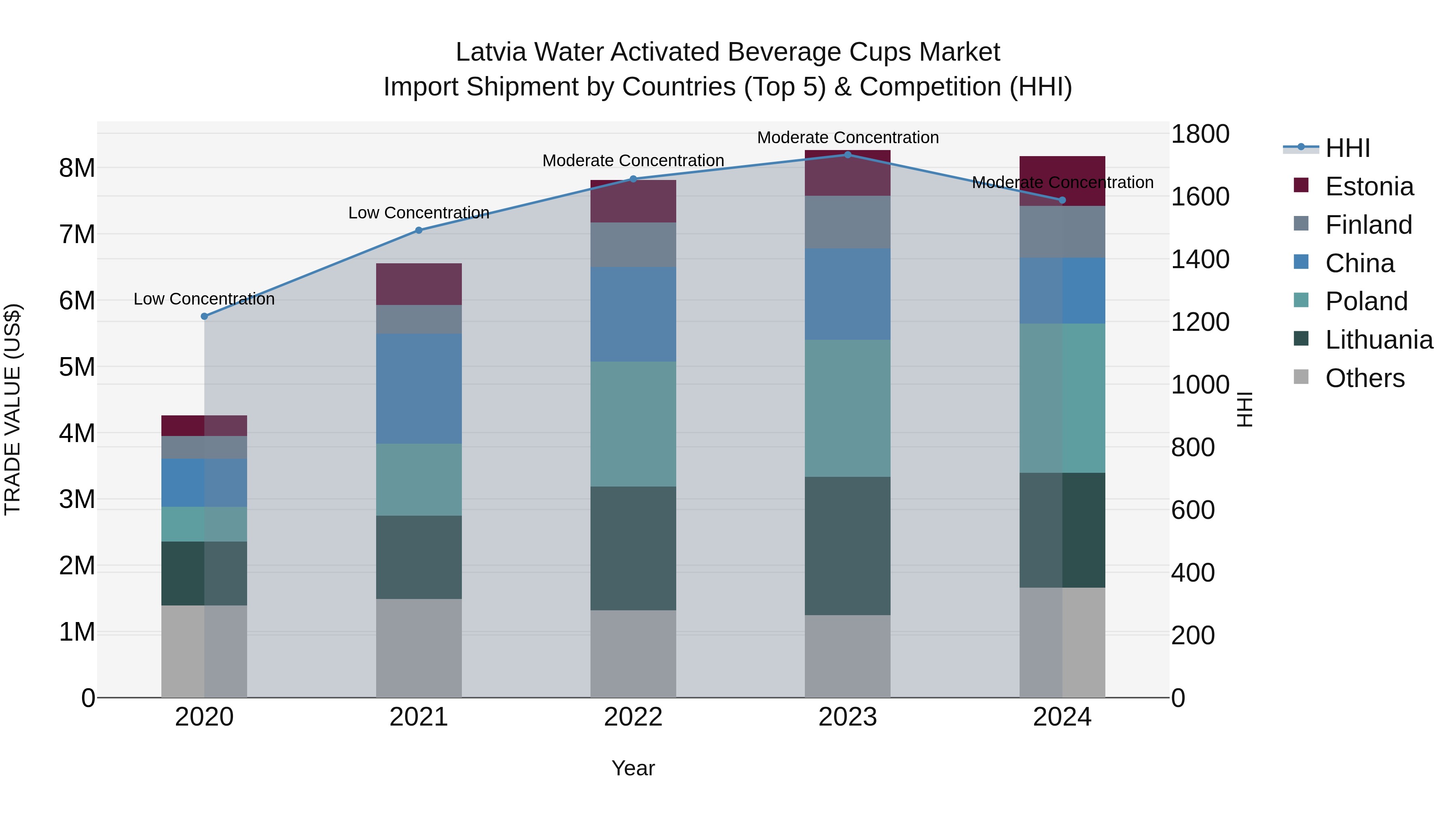 Latvia Water Activated Beverage Cups Market Top 5 Importing Countries and Market Competition (HHI) Analysis
