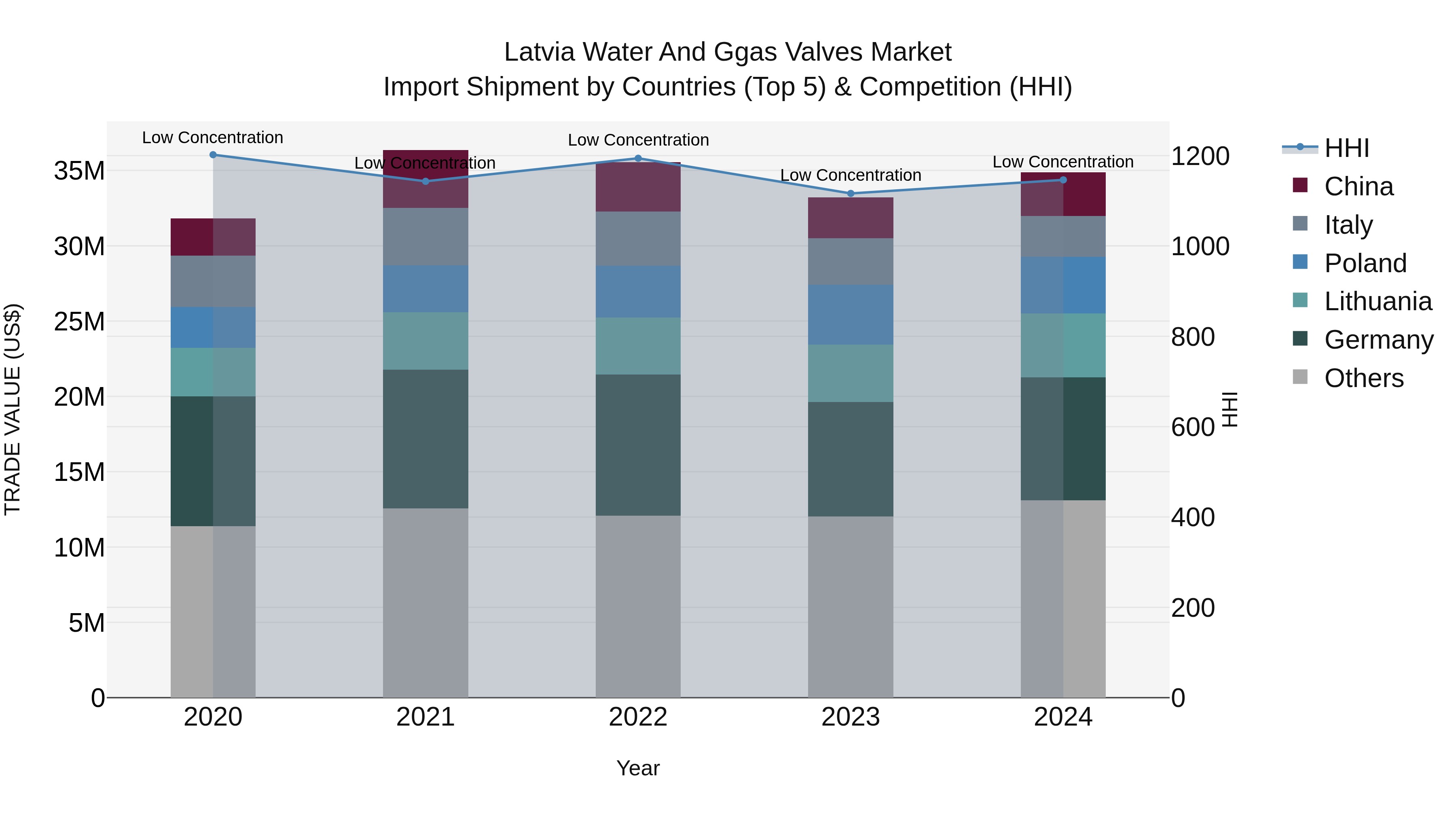 Latvia Water and Ggas Valves Market Top 5 Importing Countries and Market Competition (HHI) Analysis