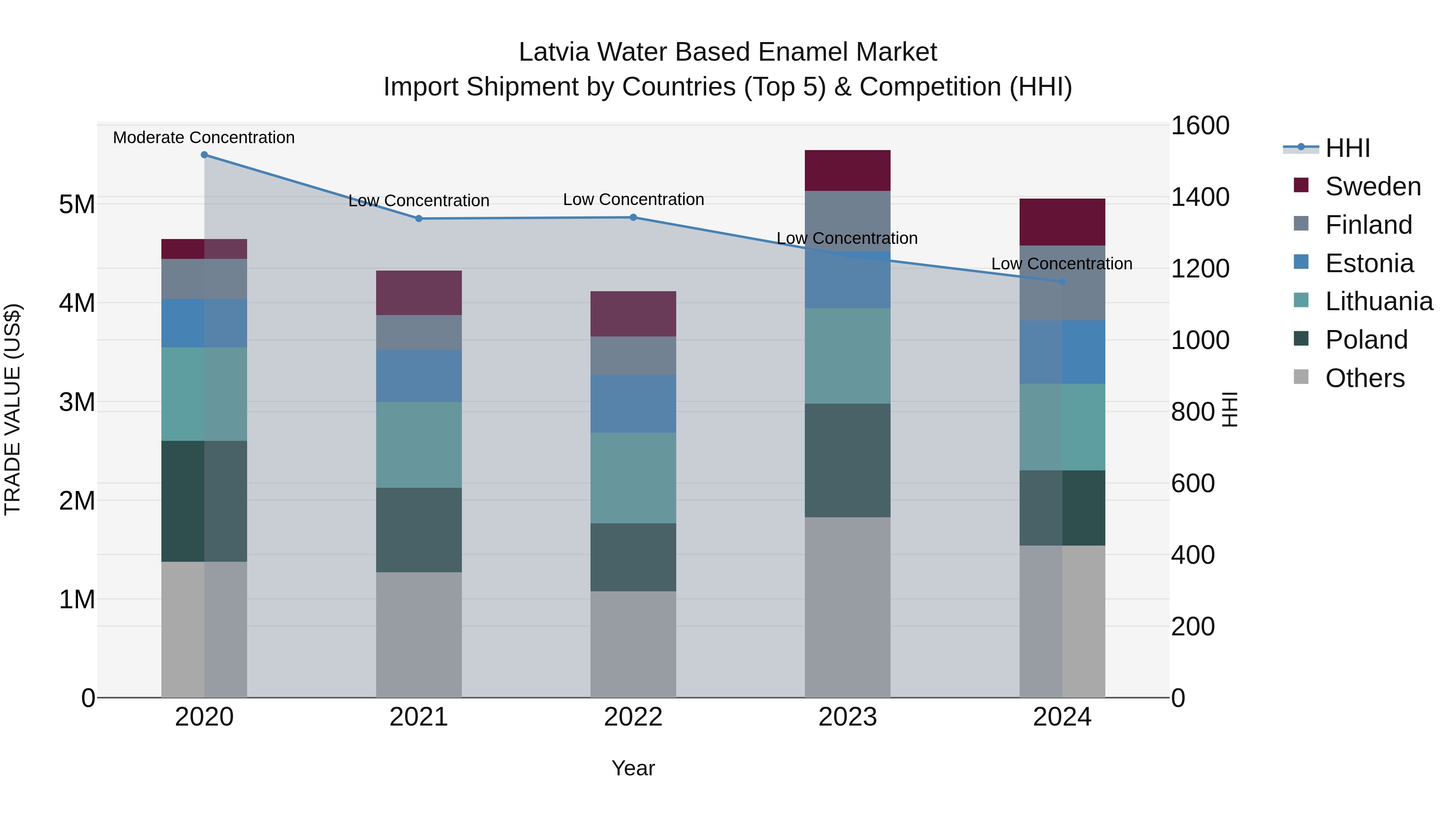 Latvia Water Based Enamel Market Top 5 Importing Countries and Market Competition (HHI) Analysis