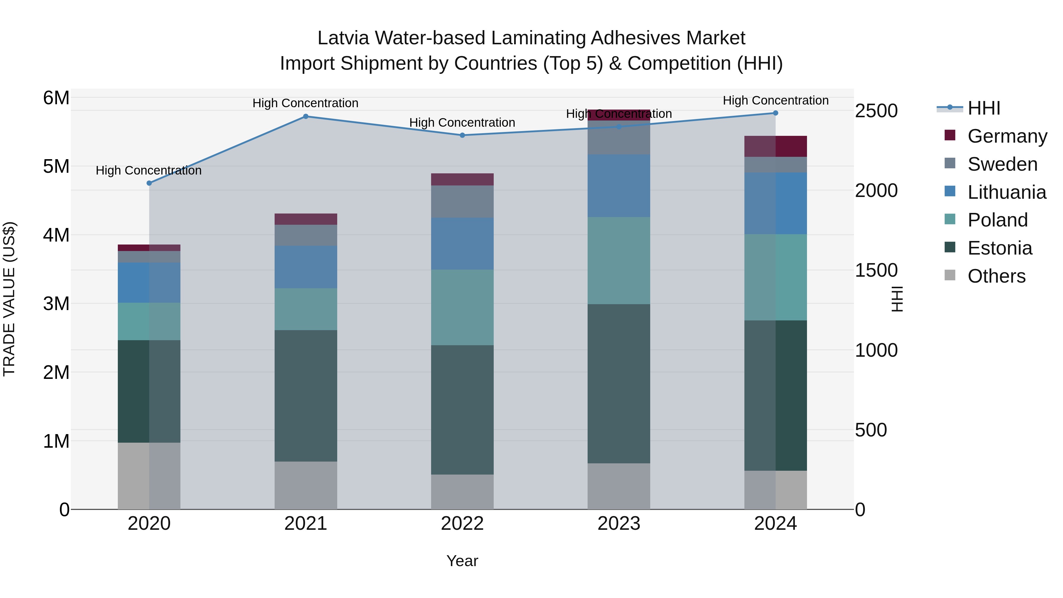 Latvia Water-based Laminating Adhesives Market Top 5 Importing Countries and Market Competition (HHI) Analysis
