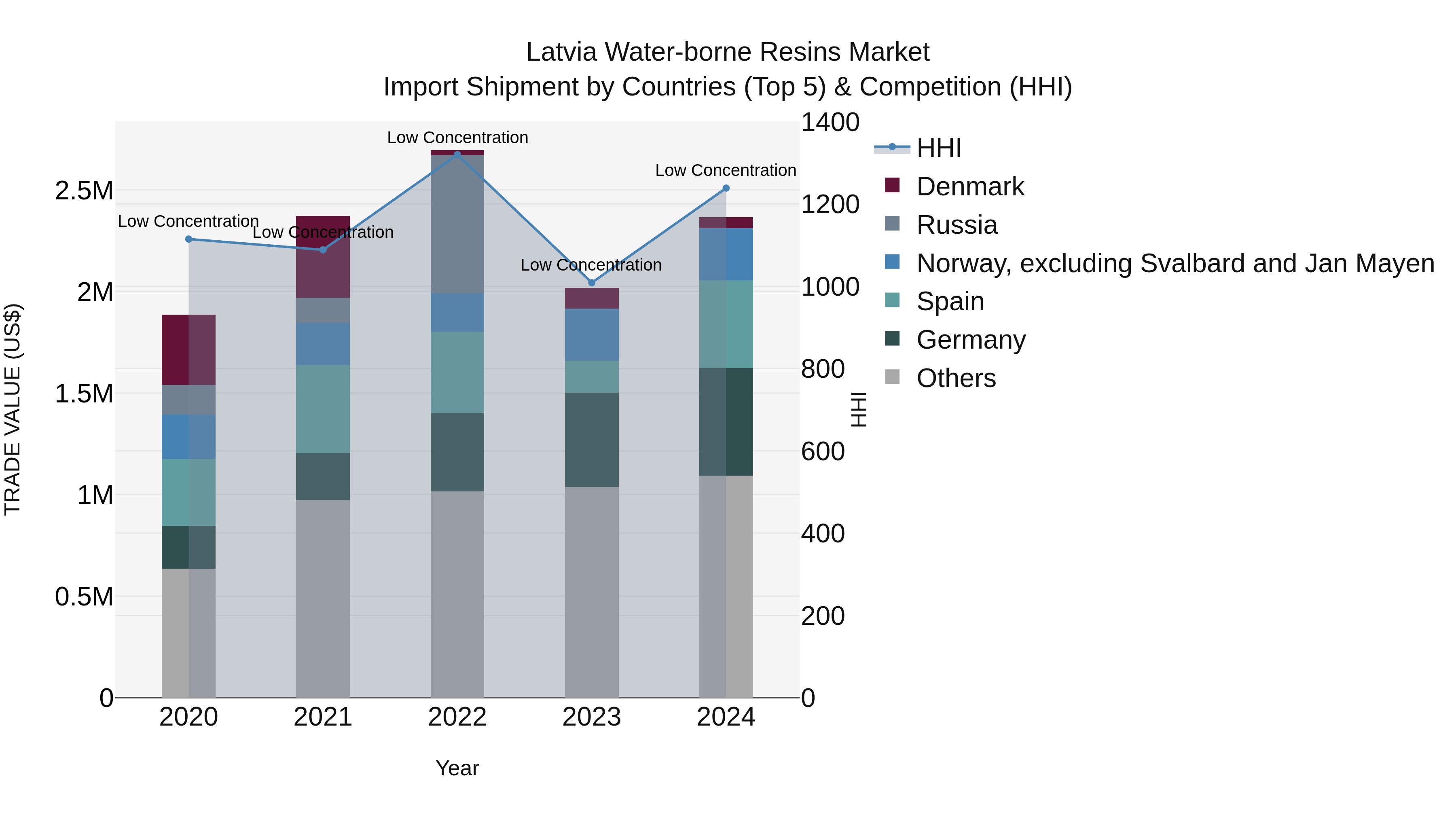 Latvia Water-borne Resins Market Top 5 Importing Countries and Market Competition (HHI) Analysis