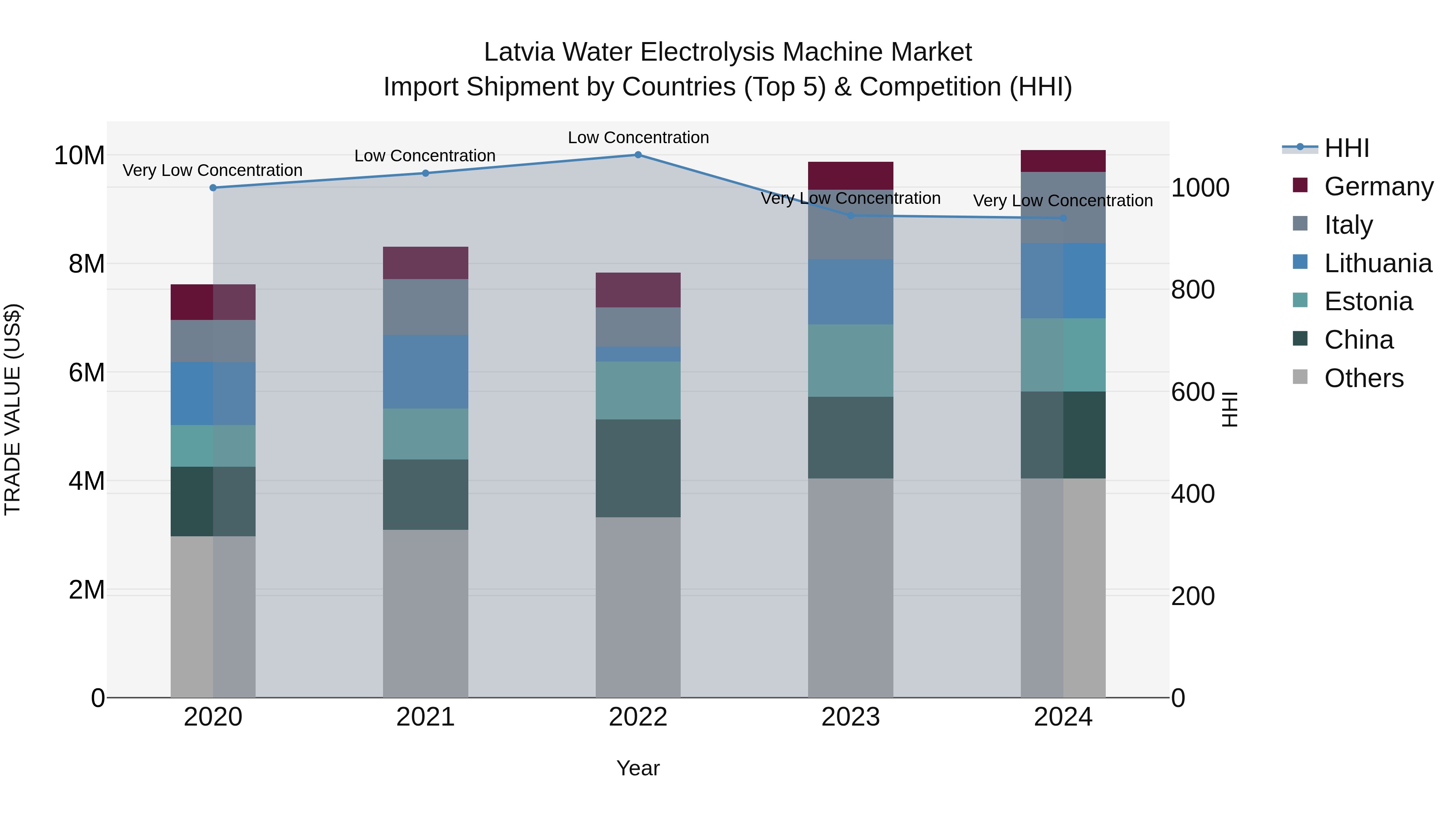 Latvia Water Electrolysis Machine Market Top 5 Importing Countries and Market Competition (HHI) Analysis