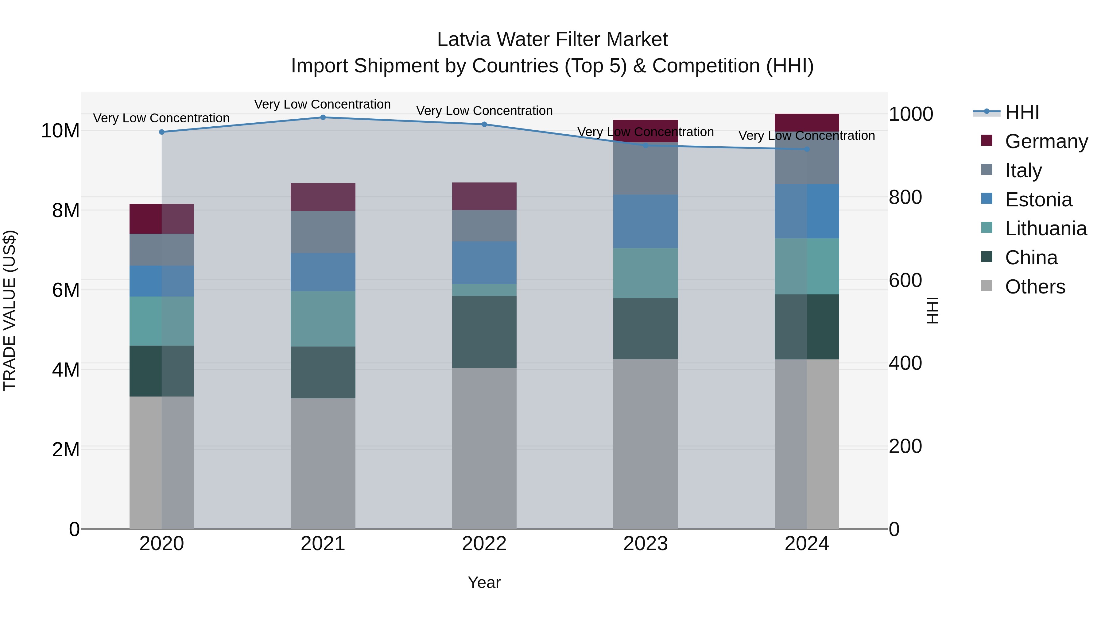 Latvia Water Filter Market Top 5 Importing Countries and Market Competition (HHI) Analysis