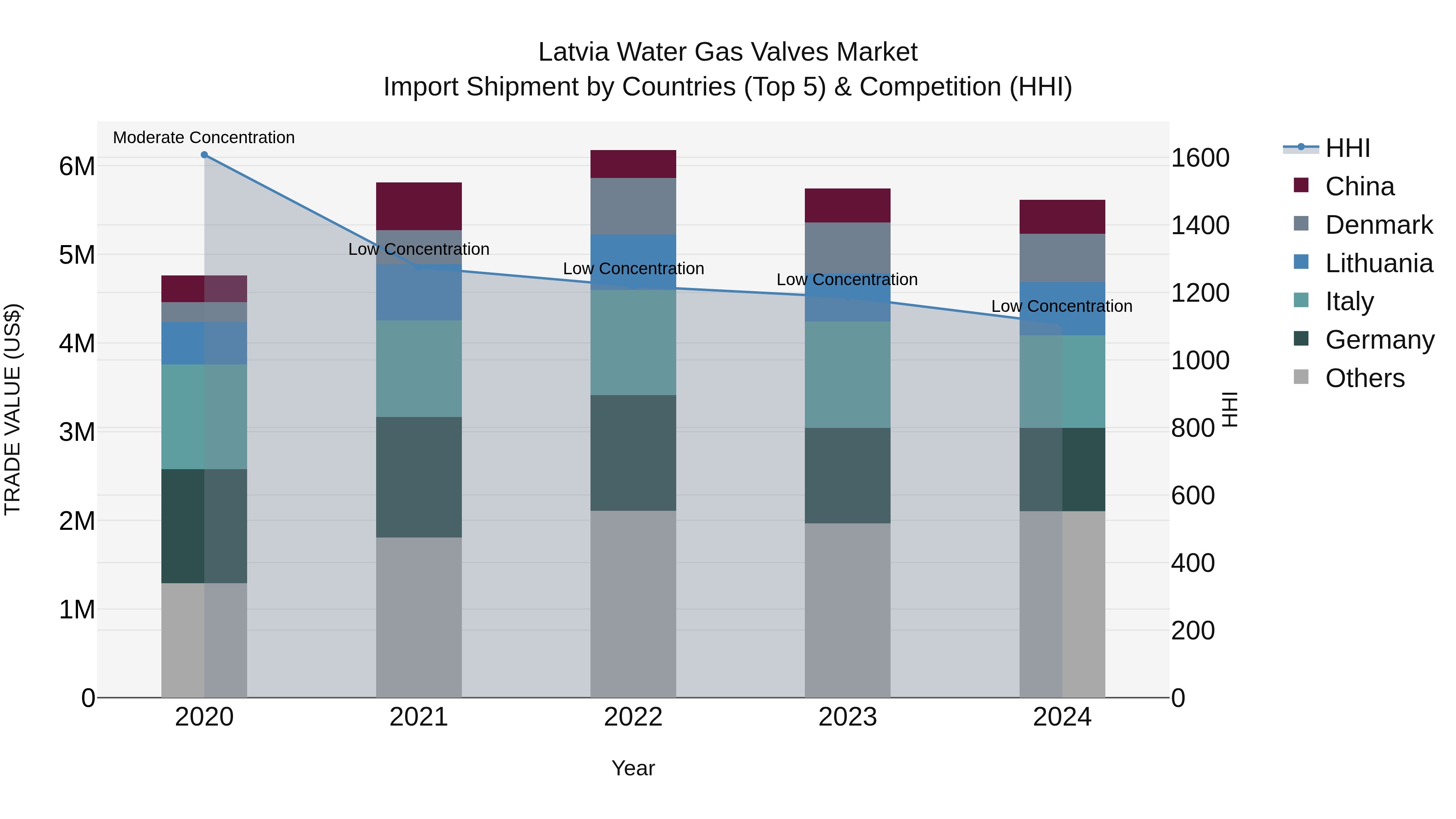 Latvia Water Gas Valves Market Top 5 Importing Countries and Market Competition (HHI) Analysis