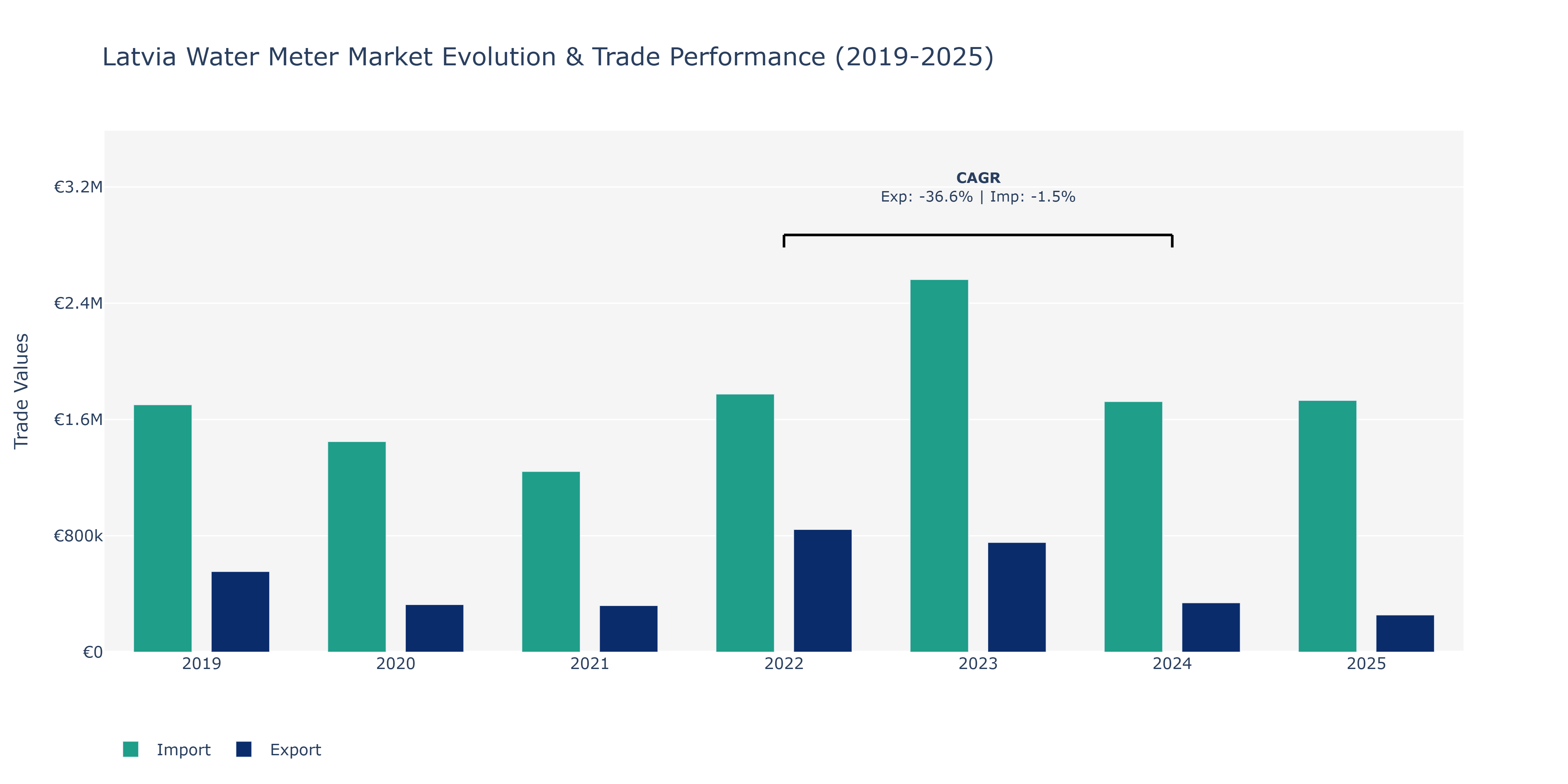 Latvia Water Meter Market: Production & Trade Performance (2019-2025)